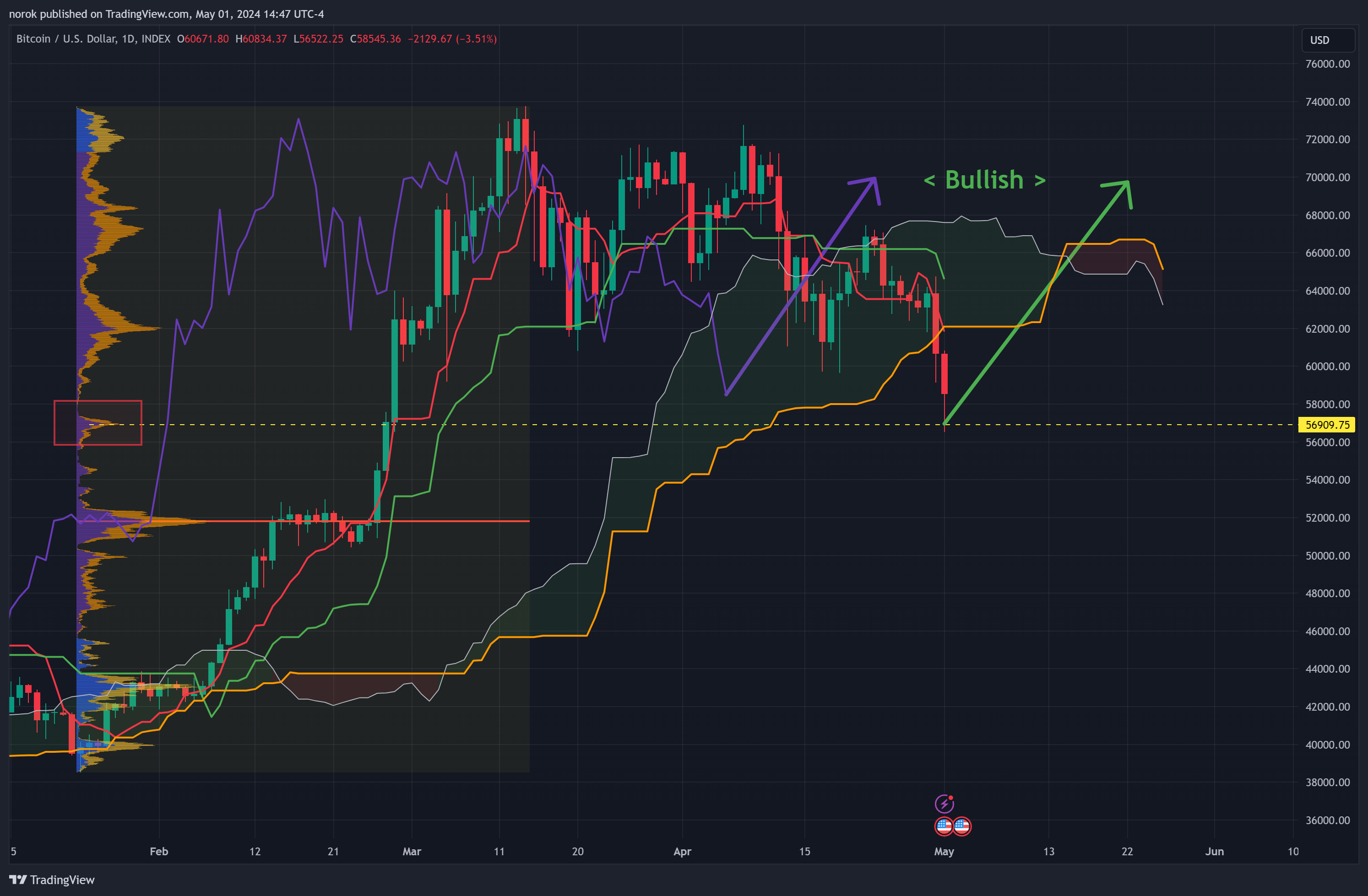 INDEX:BTCUSD Chart Image by norok
