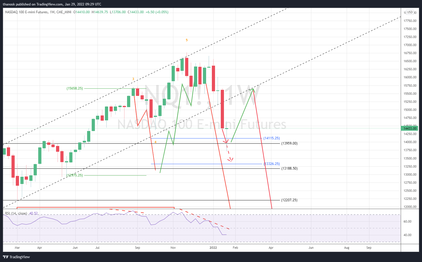 CME_MINI:NQ1! Chart Image by thanosk