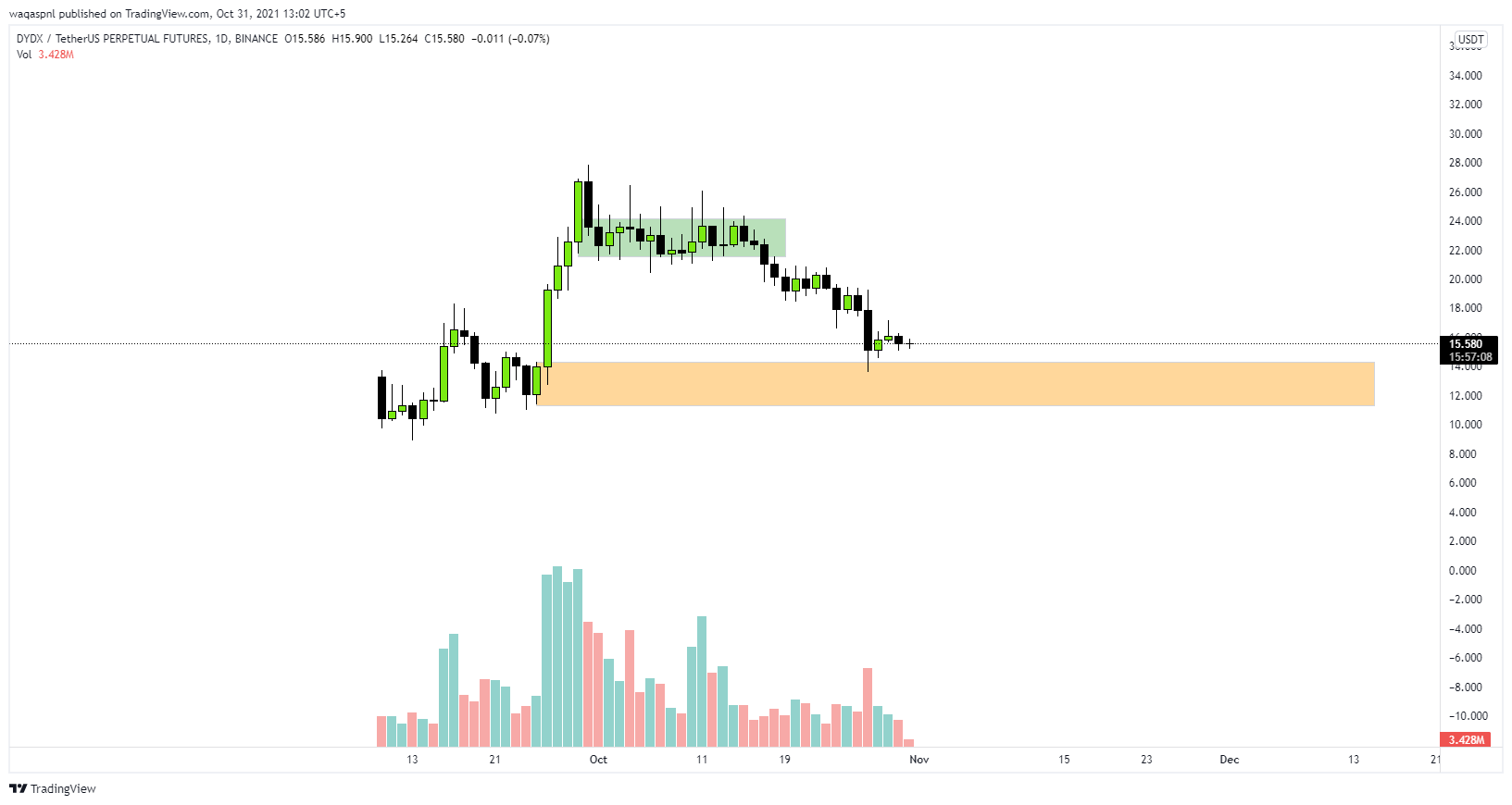 BINANCE:DYDXUSDTPERP Chart Image by waqaspnl