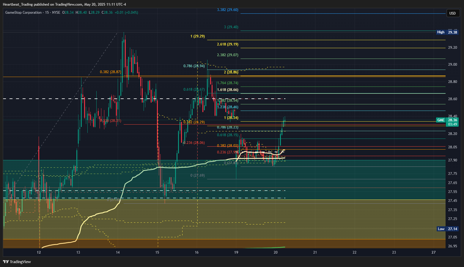 BATS:GME Chart Image by Heartbeat_Trading