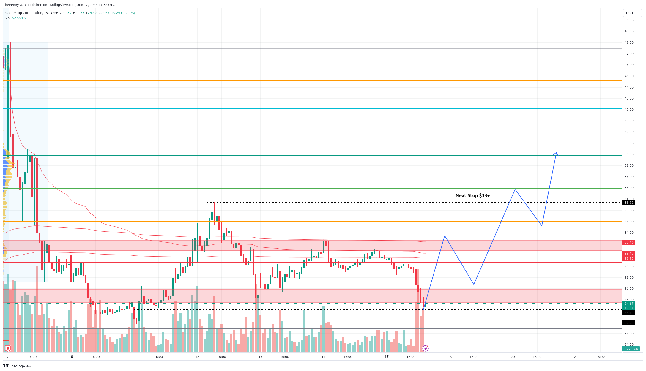 NYSE:GME Chart Image by ThePennyMan