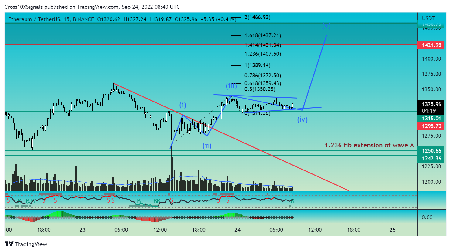 BINANCE:ETHUSDT Chart Image by Cross10XSignals