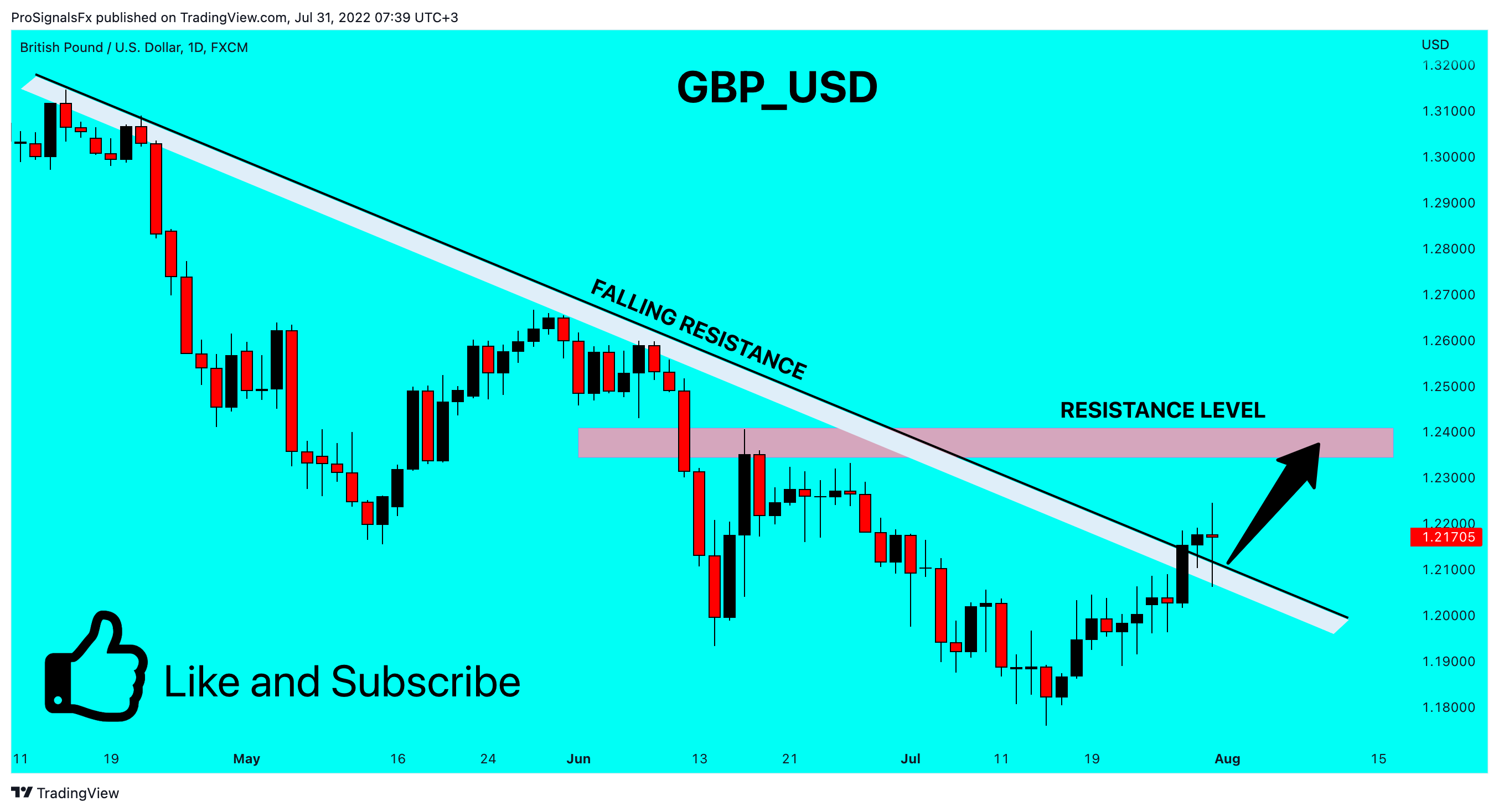 FX:GBPUSD Chart Image by ProSignalsFx