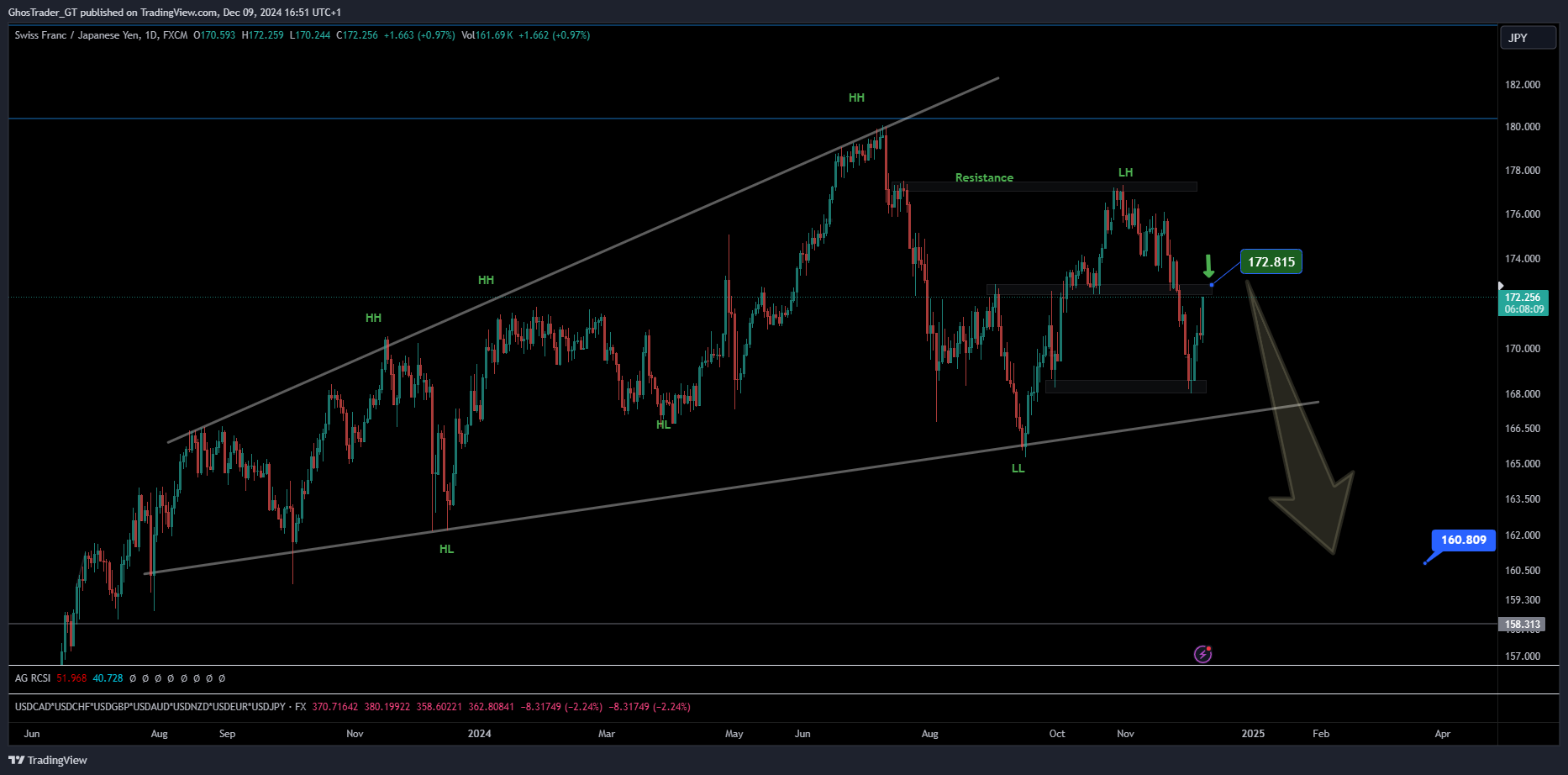 FX:CHFJPY Chart Image by GhosTrader_GT