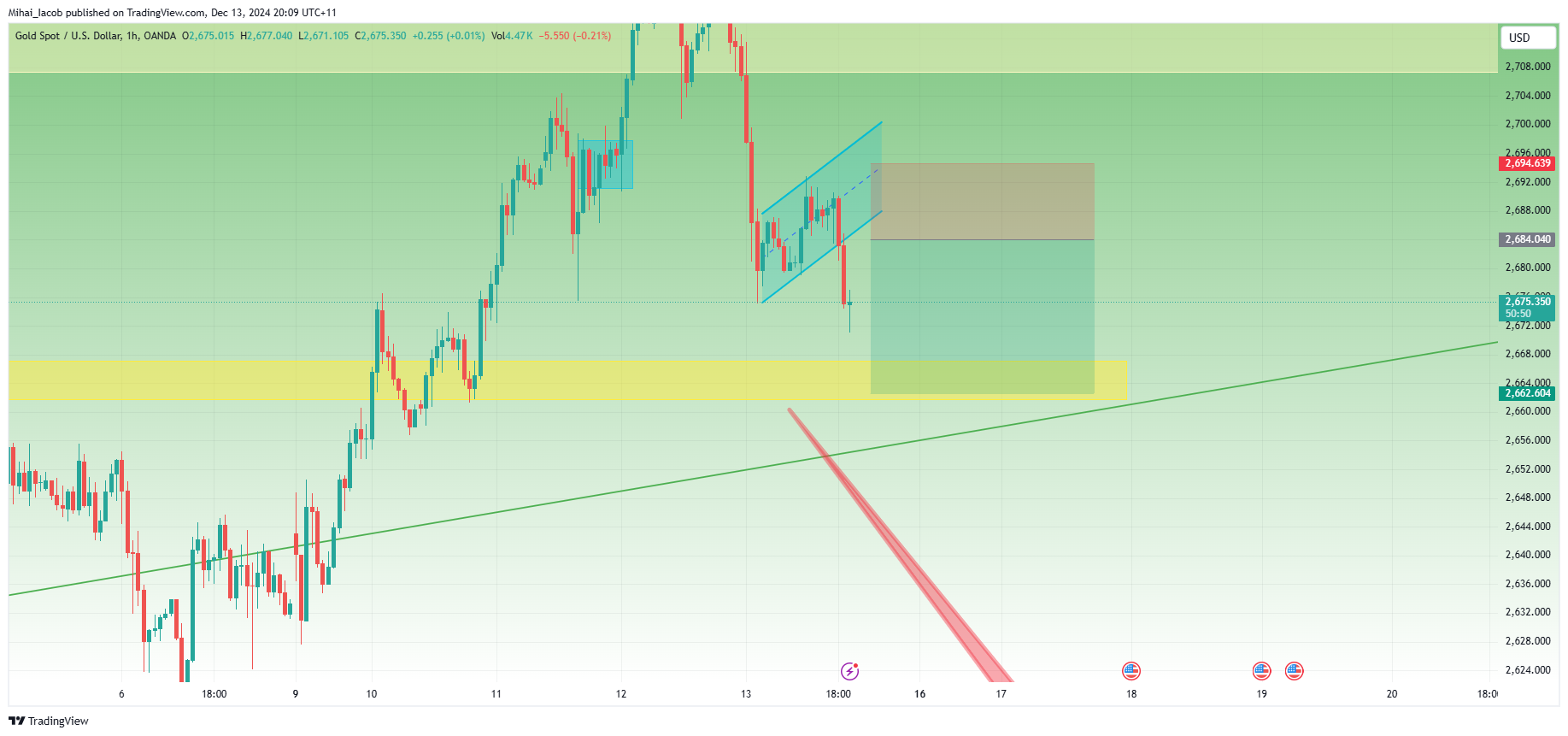 OANDA:XAUUSD Chart Image by Mihai_Iacob