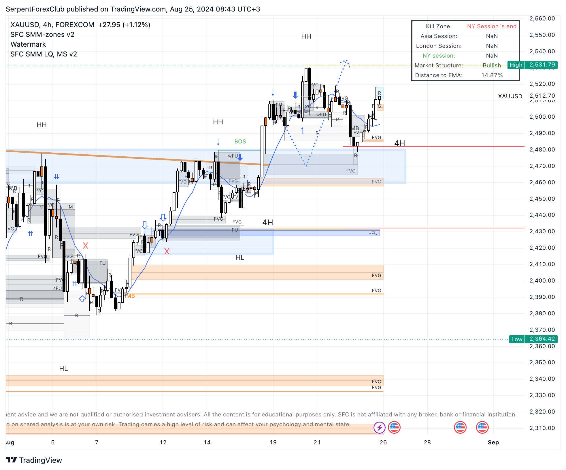 FOREXCOM:XAUUSD Chart Image by SerpentForexClub