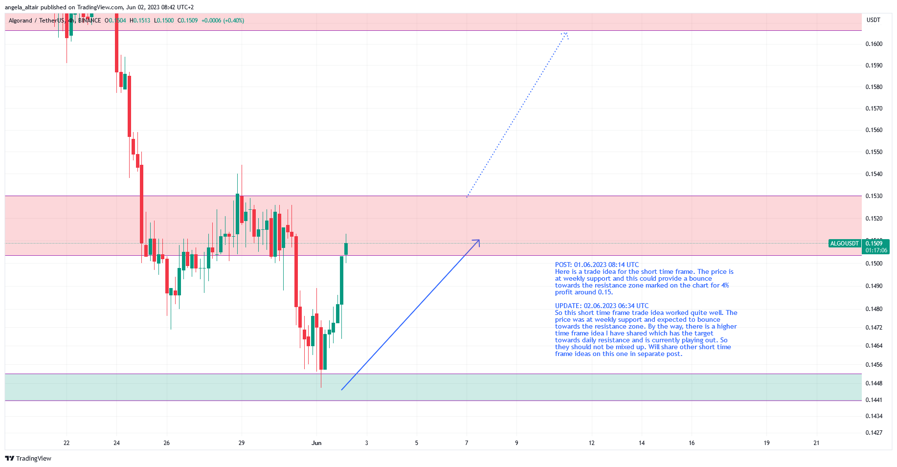 BINANCE:ALGOUSDT Chart Image by angela_altair