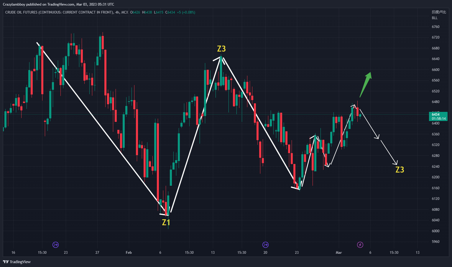 MCX:CRUDEOIL1! Chart Image by Crazylambboy