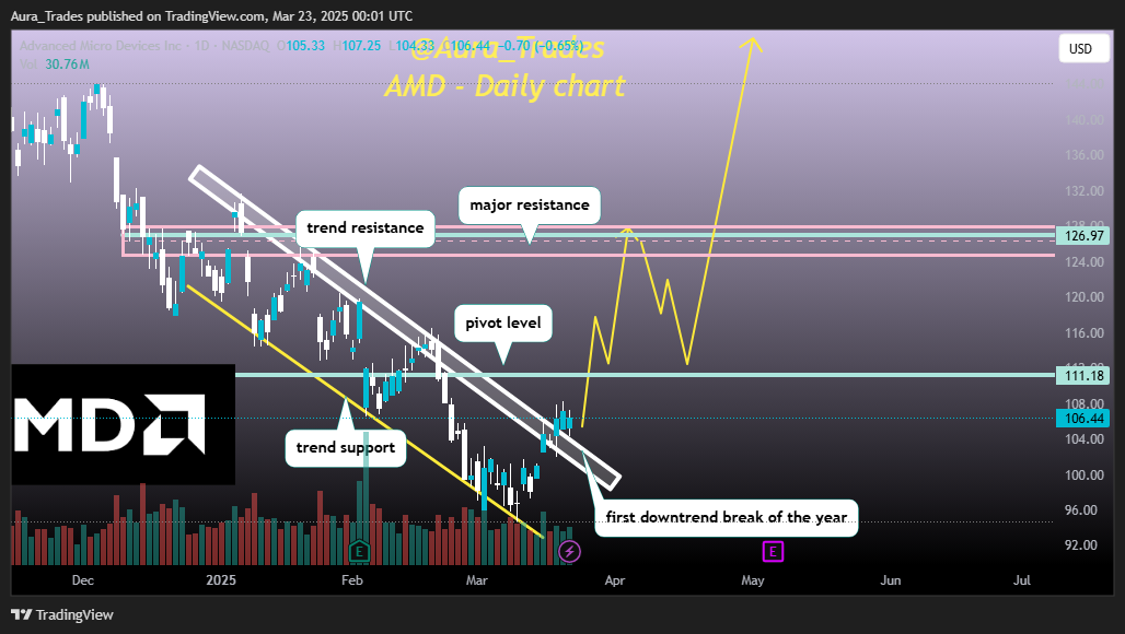 BATS:AMD Chart Image by Aura_Trades