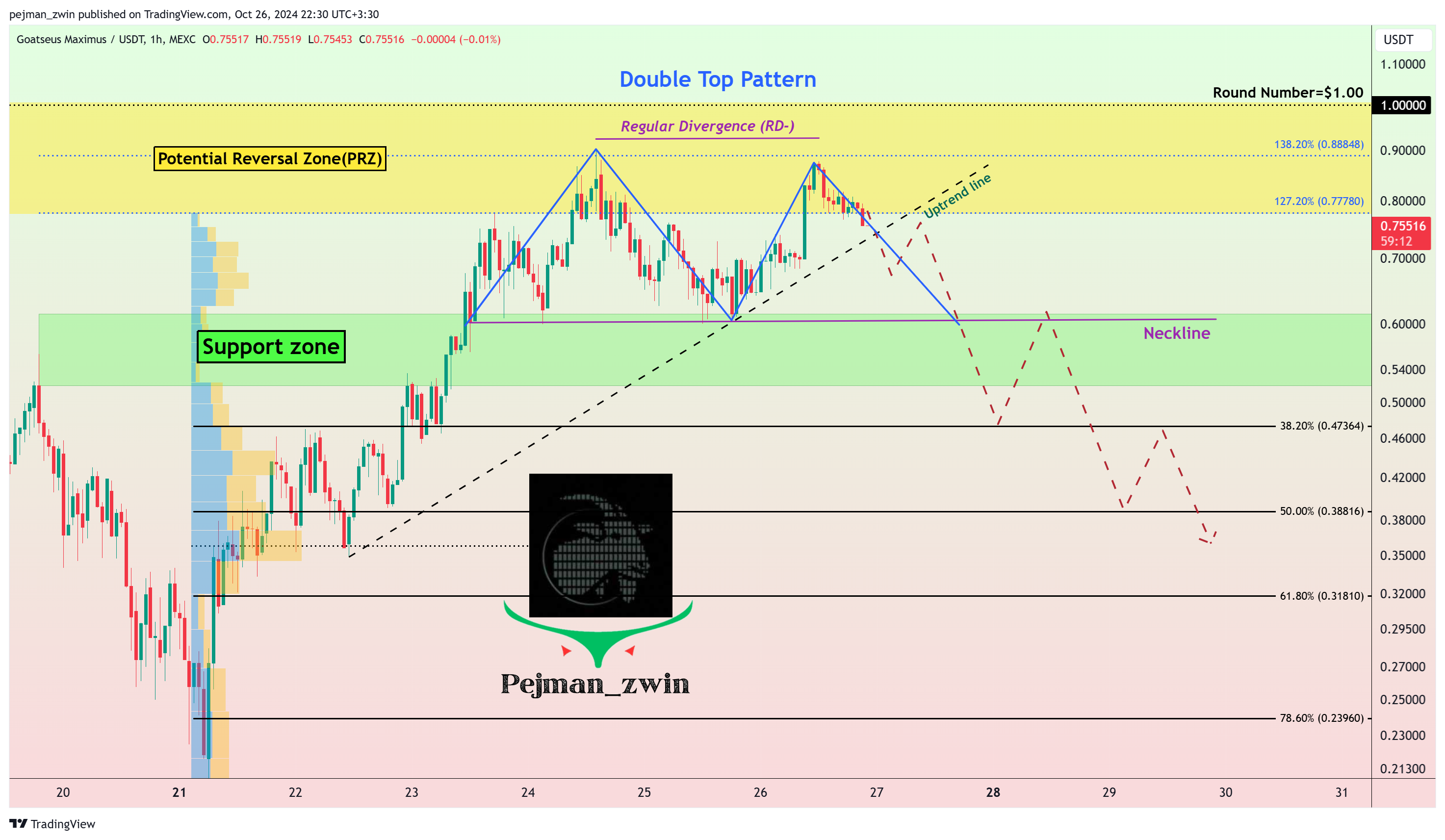 MEXC:GOATUSDT Chart Image by pejman_zwin