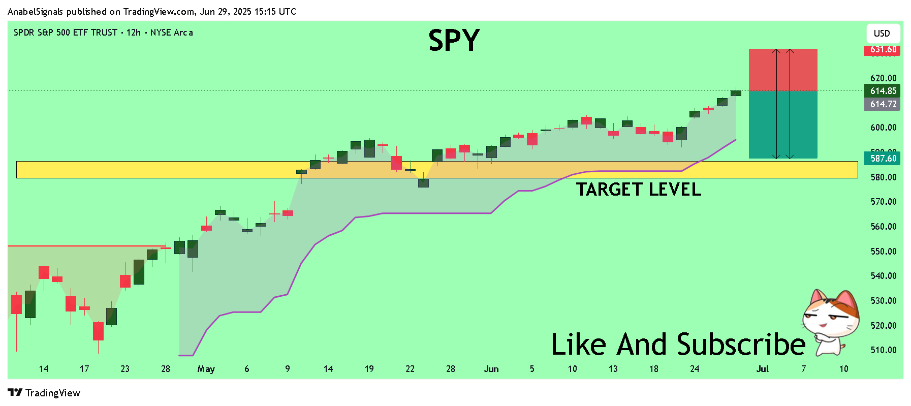 BATS:SPY Chart Image by AnabelSignals