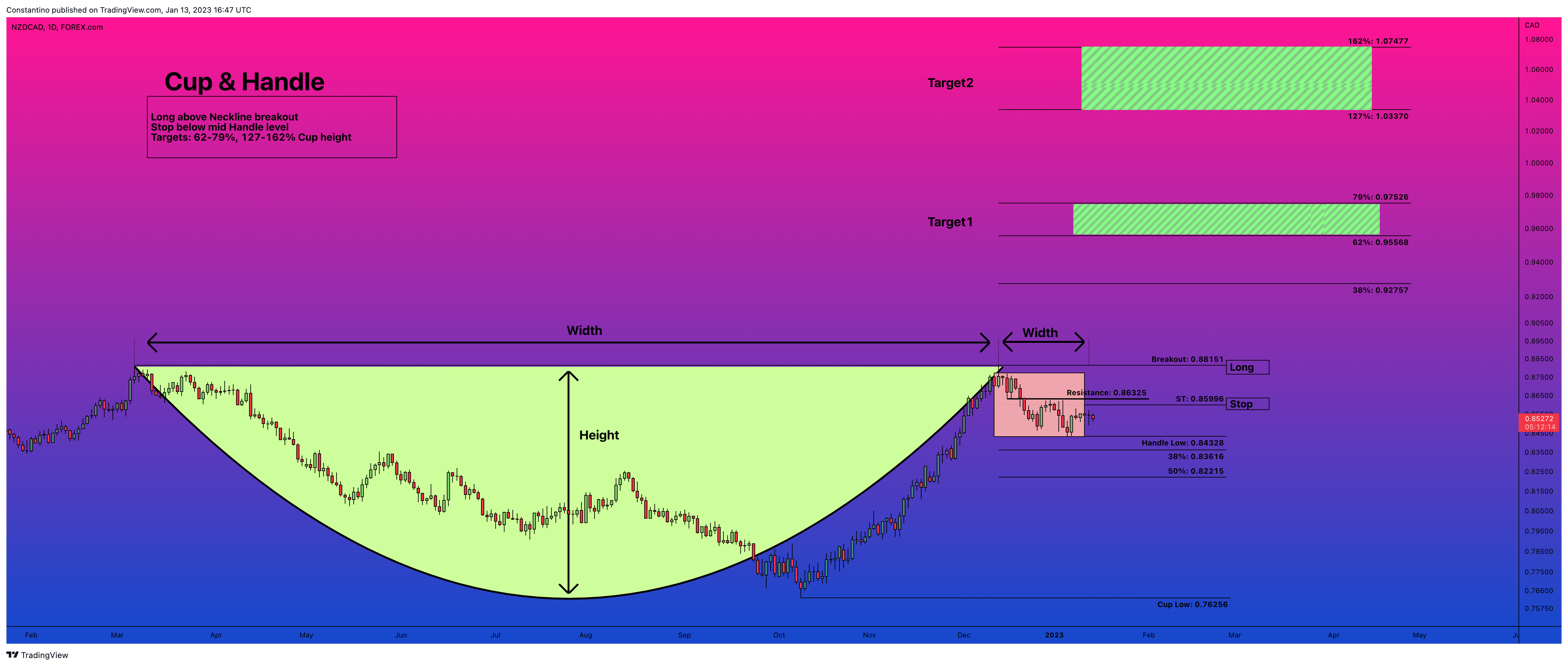 FOREXCOM:NZDCAD Chart Image by TradeChartPatternsLikeThePros