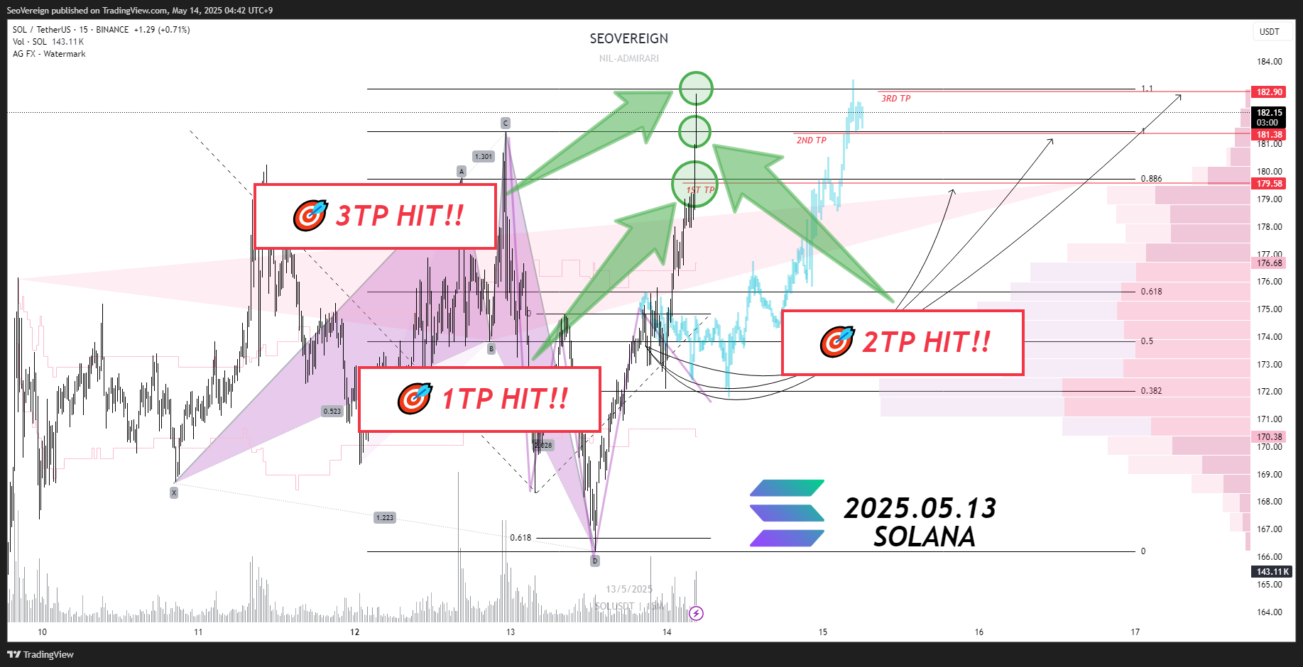 BINANCE:SOLUSDT Chart Image by SeoVereign