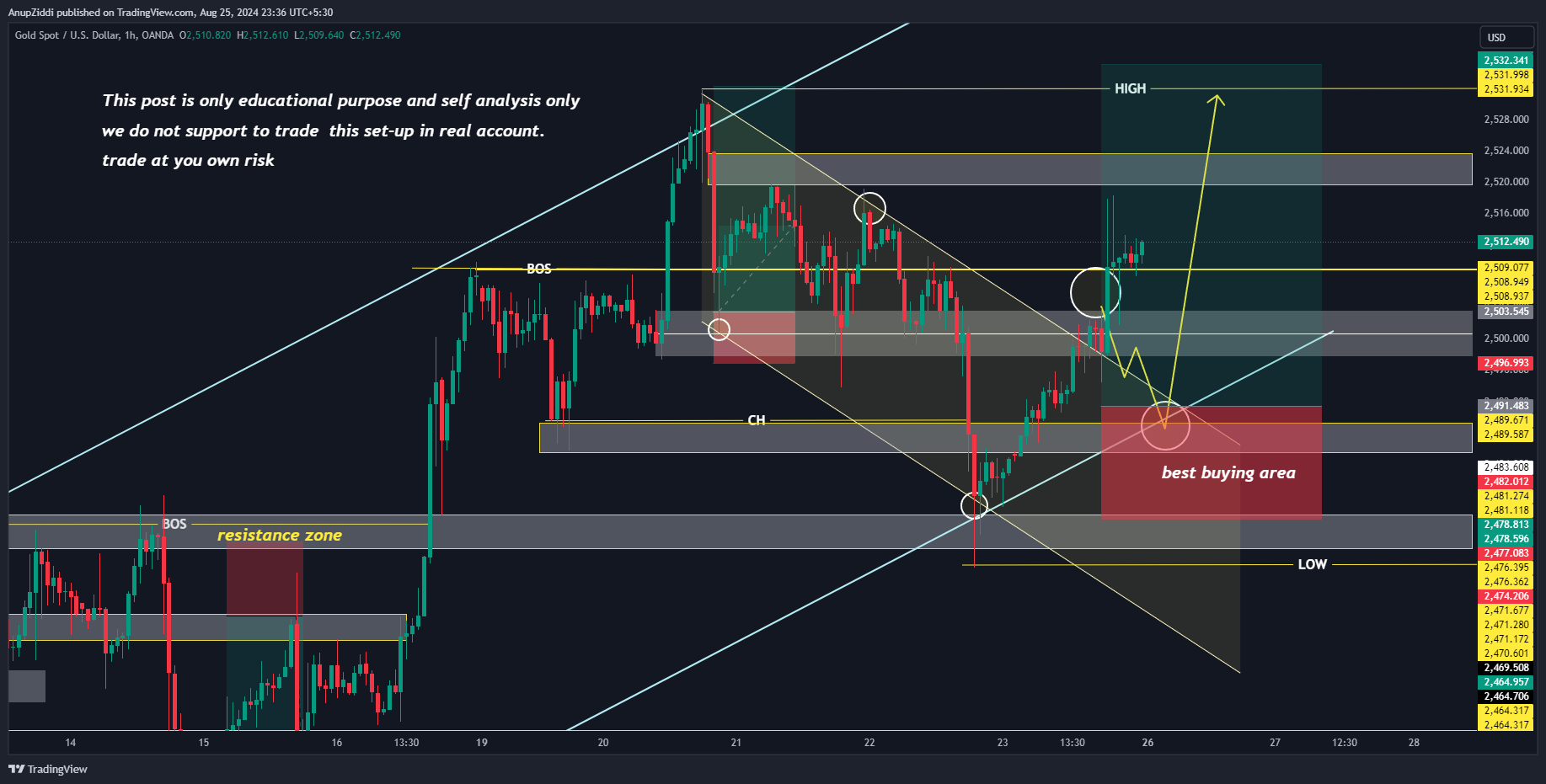 OANDA:XAUUSD Chart Image by AnupZiddi