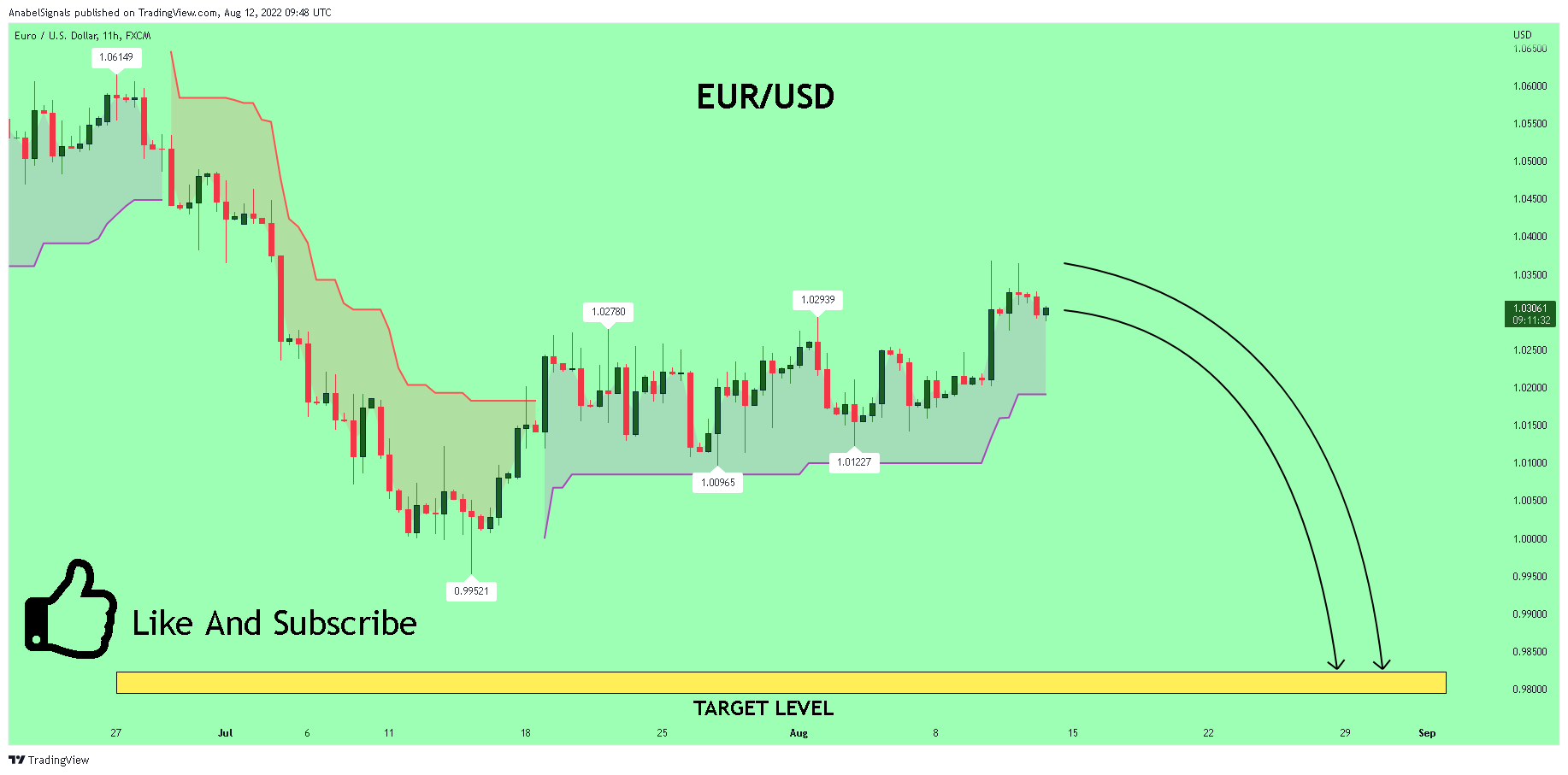 FX:EURUSD Chart Image by AnabelSignals