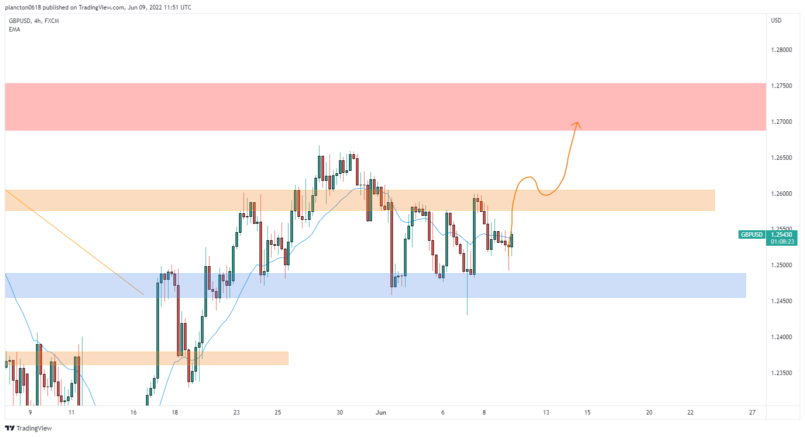 FX:GBPUSD Chart Image by InkyGrip