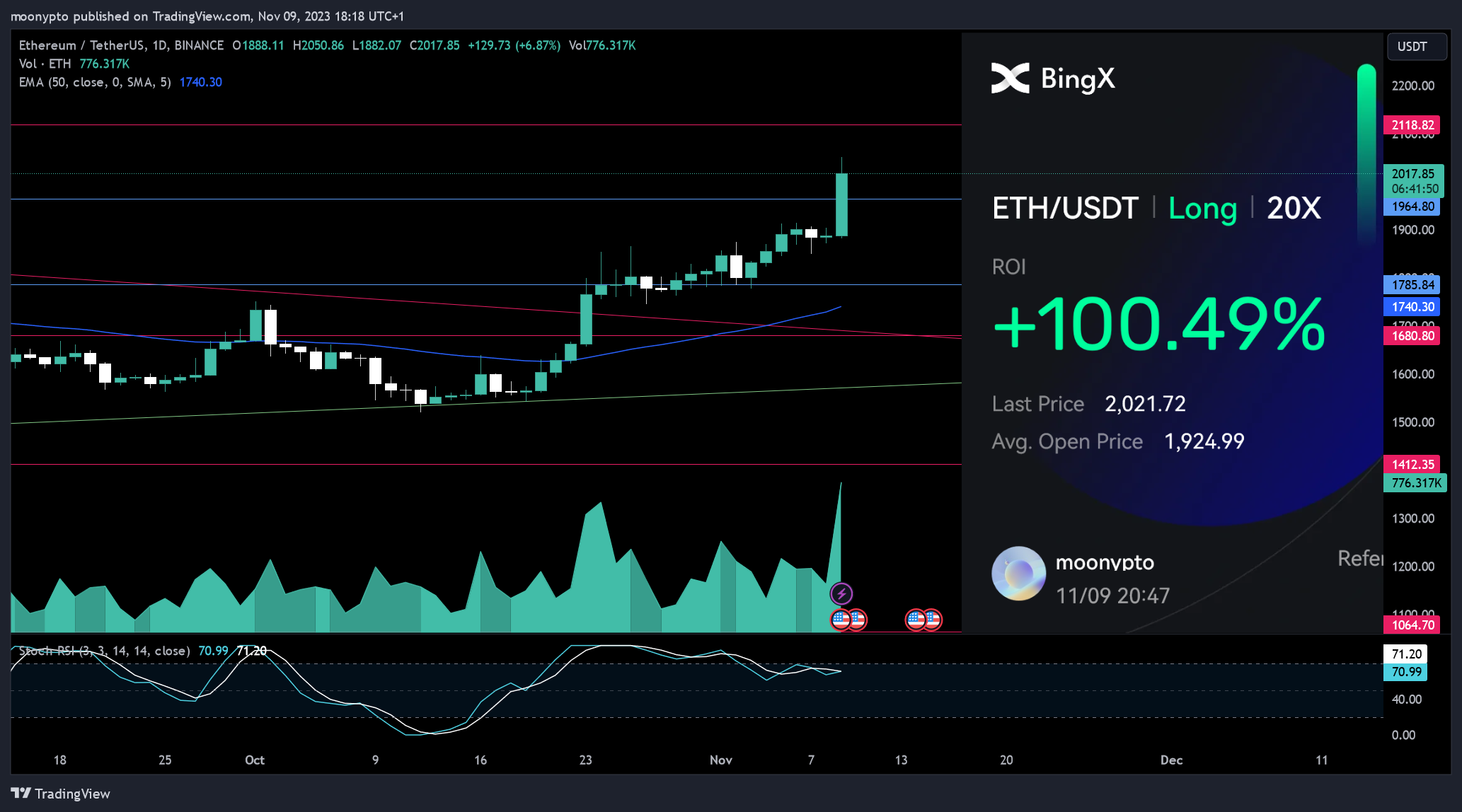 BINANCE:ETHUSDT Chart Image by moonypto