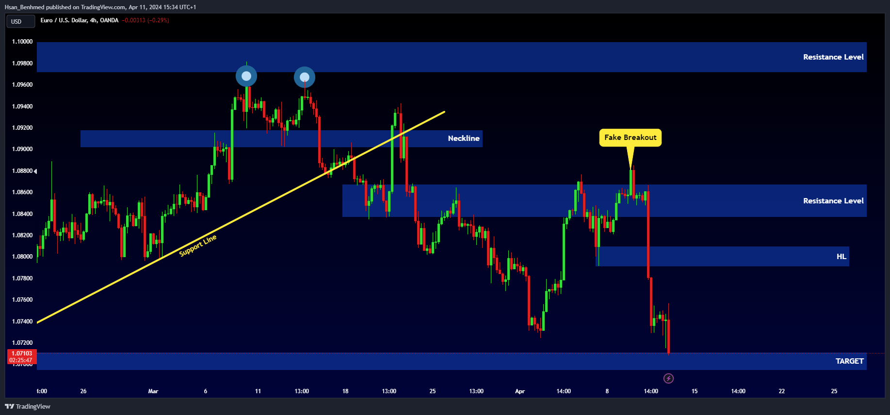 OANDA:EURUSD Chart Image by Hsan_Benhmed