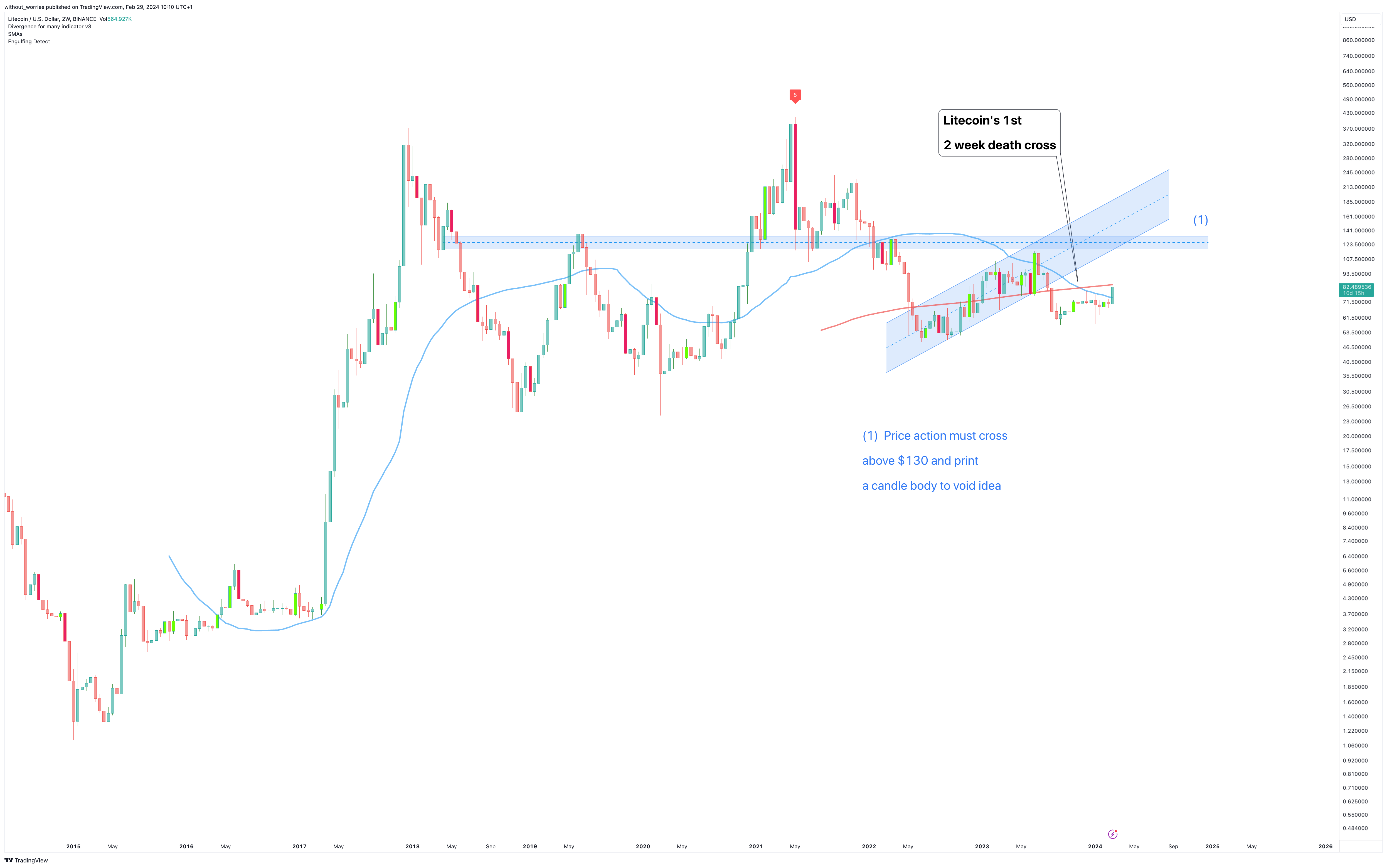 BINANCE:LTCUSD Chart Image by without_worries