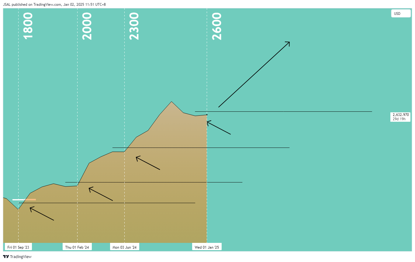 OANDA:XAUUSD Chart Image by JSAL