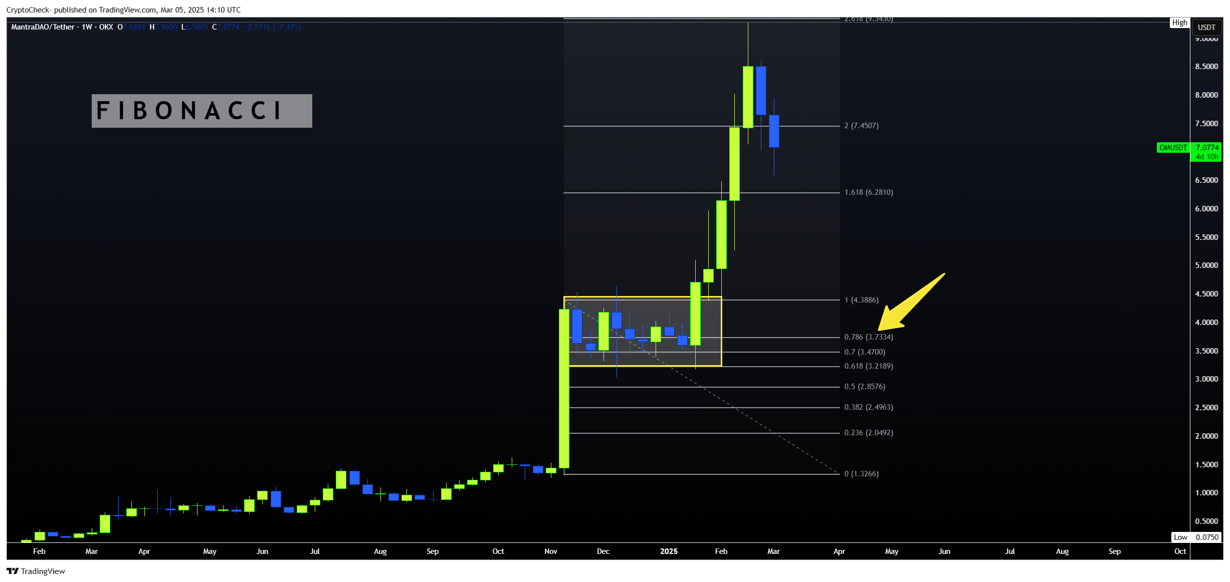 OKX:OMUSDT Chart Image by Crypto-Check-