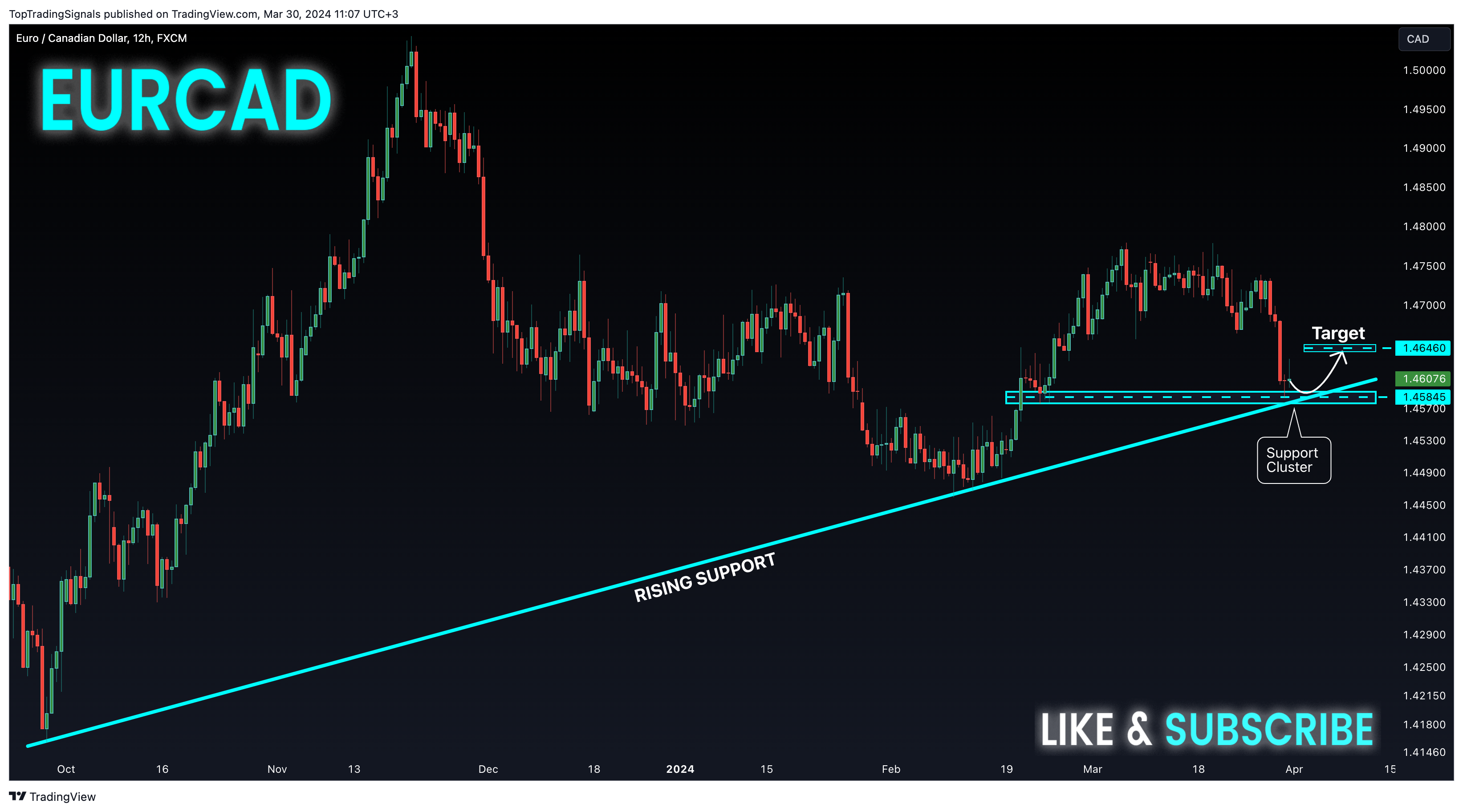 FX:EURCAD Chart Image by TopTradingSignals