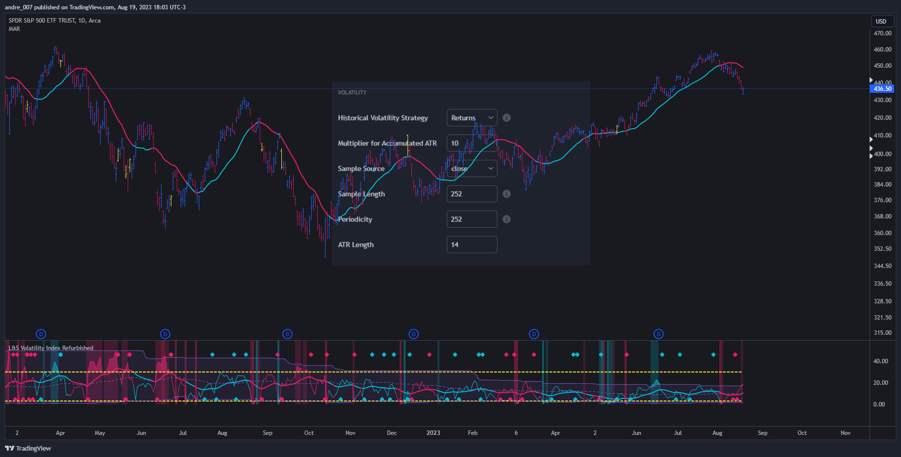 AMEX:SPY Chart Image by andre_007
