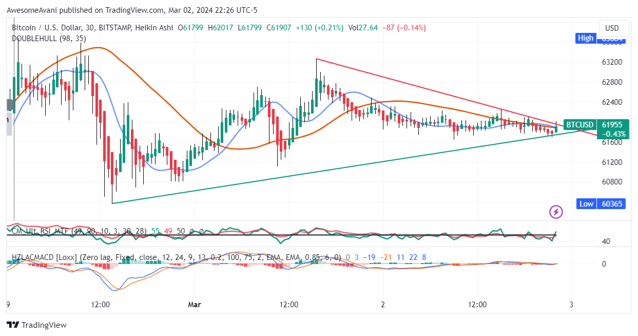 BITSTAMP:BTCUSD Chart Image by AwesomeAvani