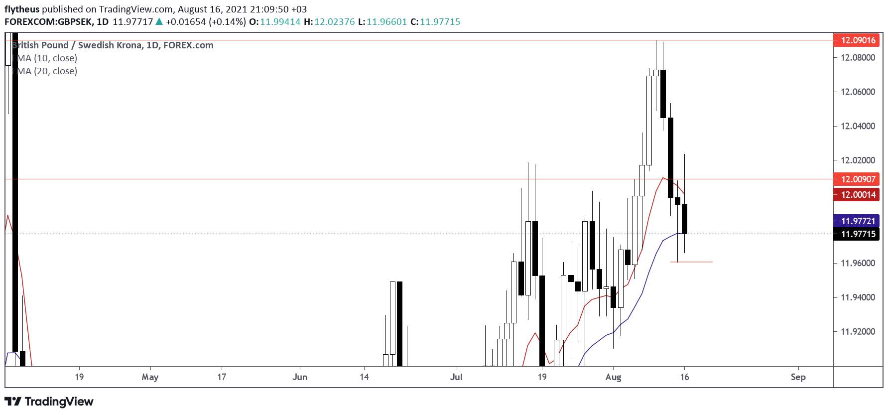  Chart Image