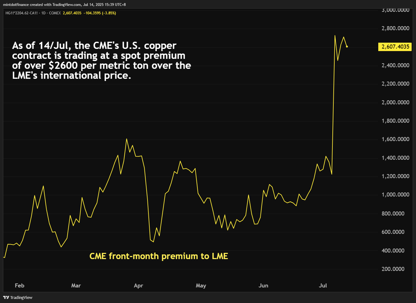 COMEX:HG1!*2204.62-LME_DLY:CA1! Chart Image by mintdotfinance