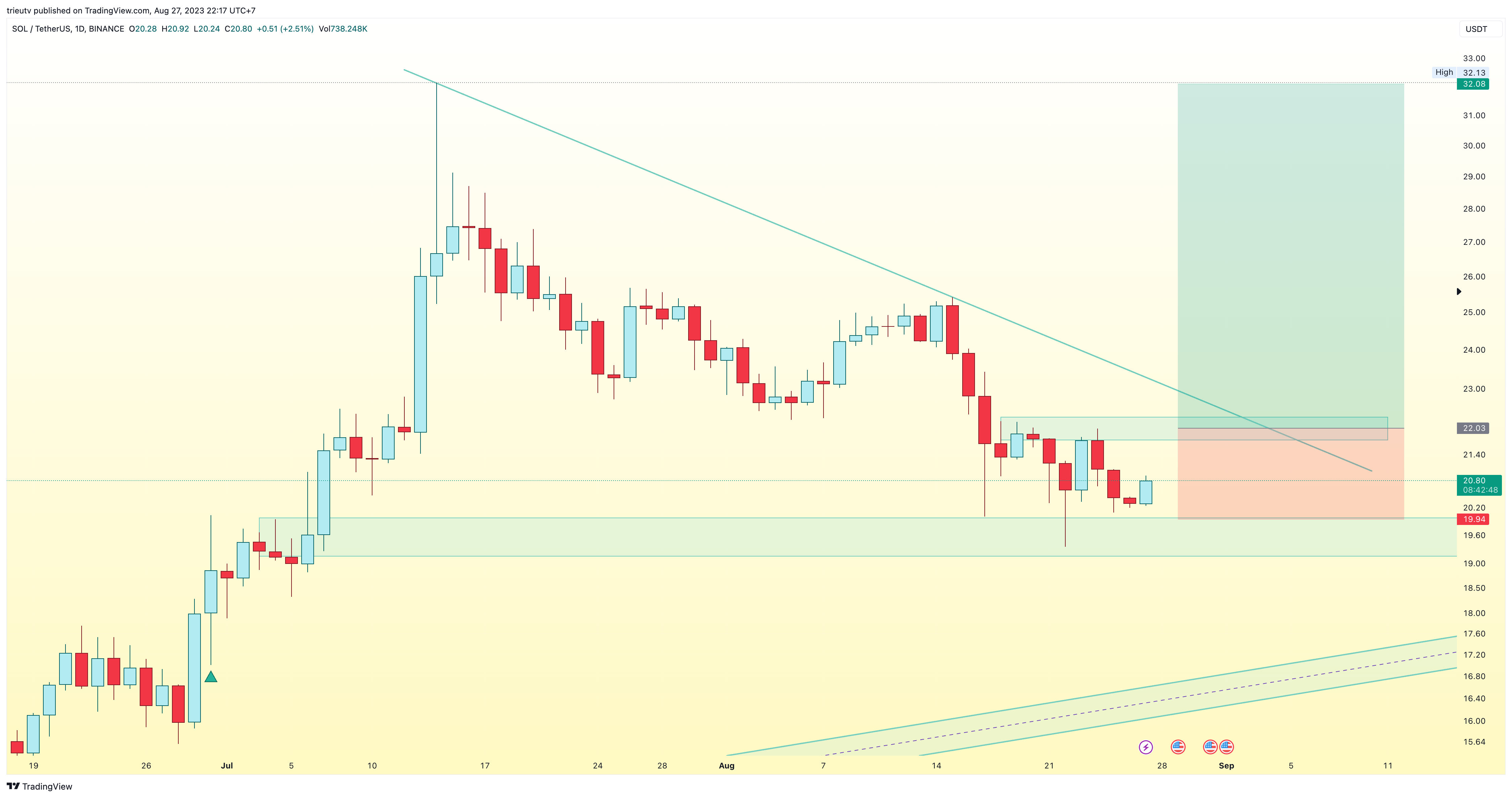 BINANCE:SOLUSDT Chart Image by trieutv