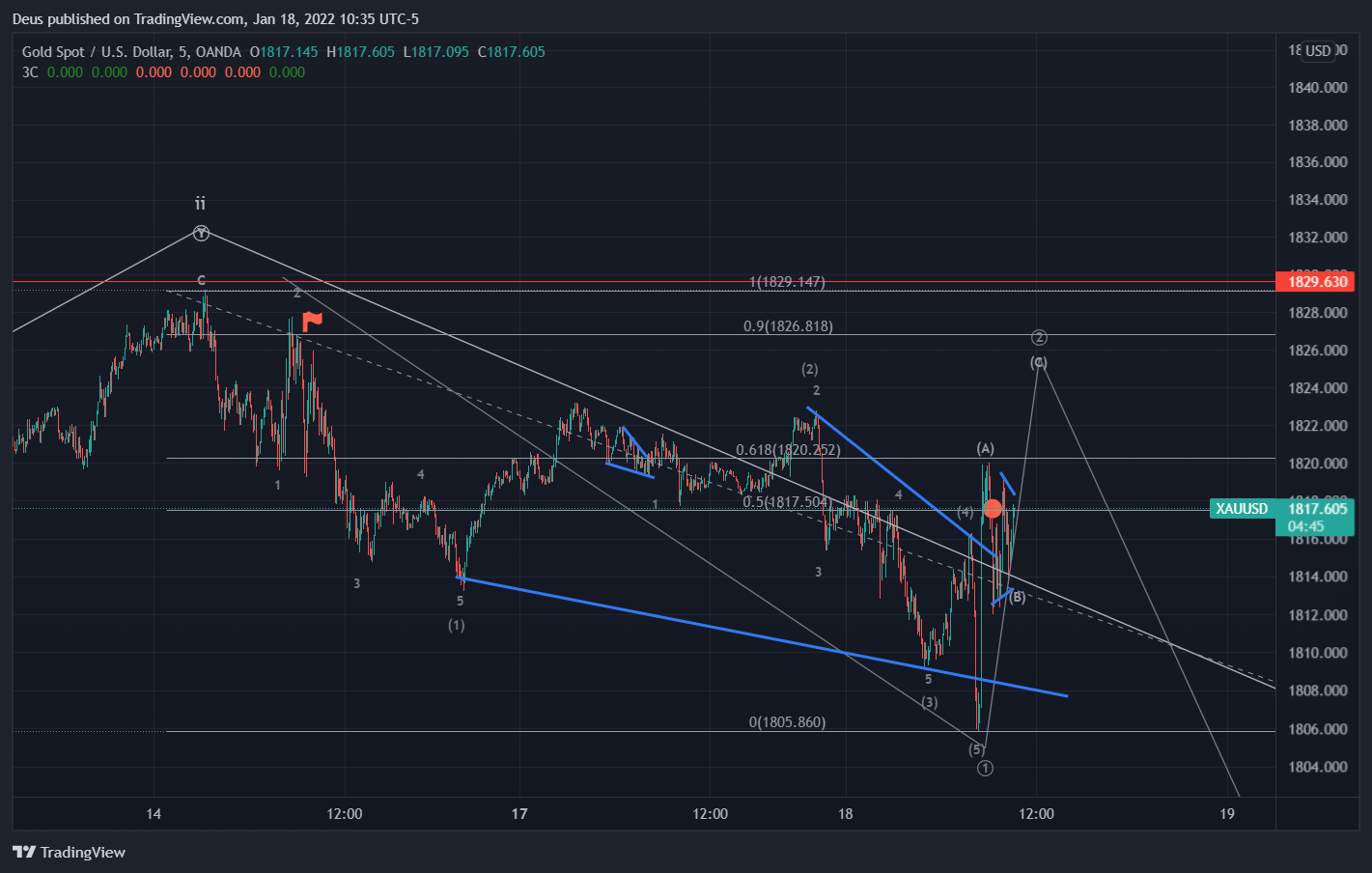 OANDA:XAUUSD Chart Image by Fomenka
