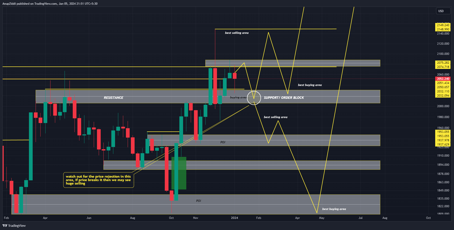 OANDA:XAUUSD Chart Image by AnupZiddi