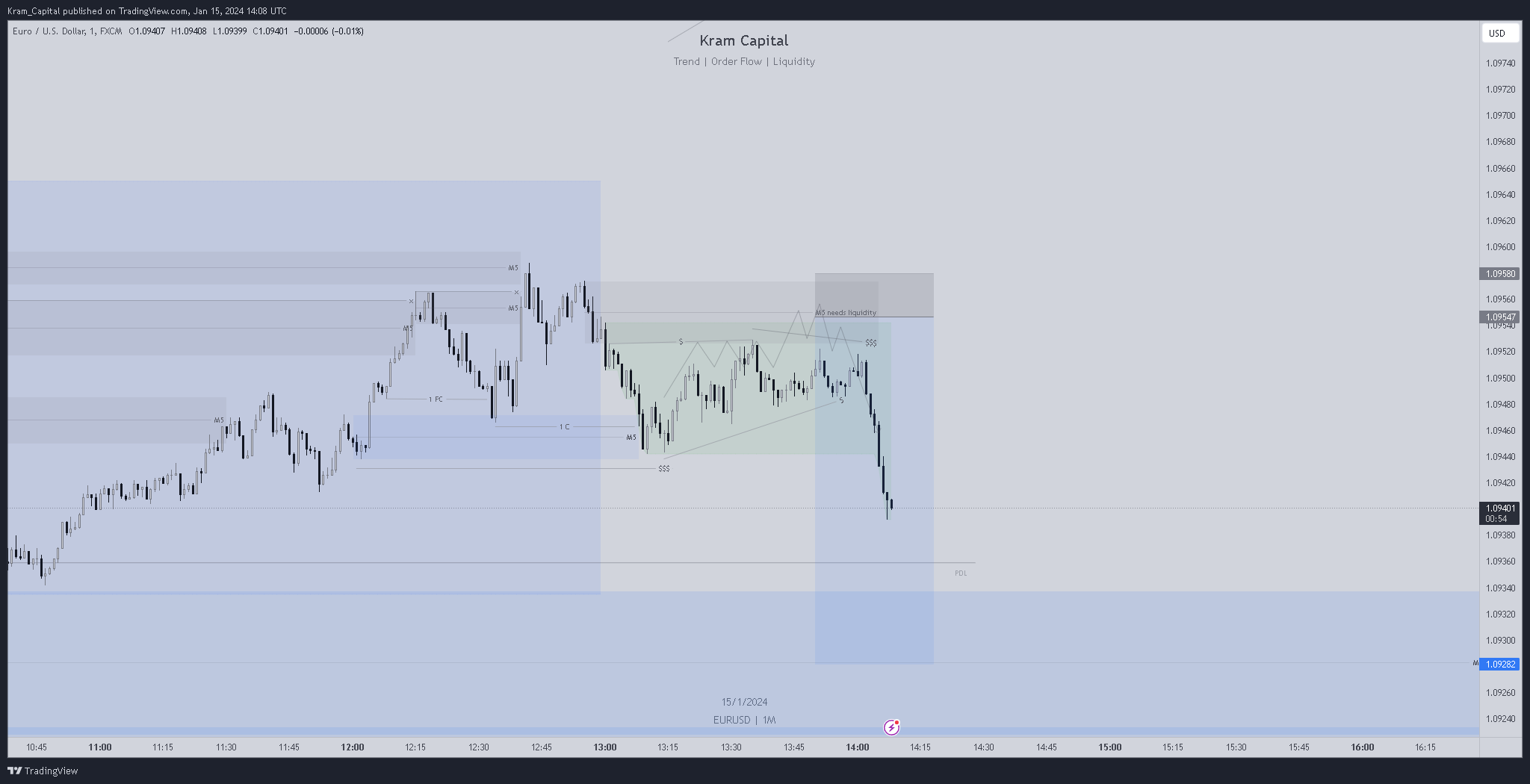 FX:EURUSD Chart Image by Kram_Capital