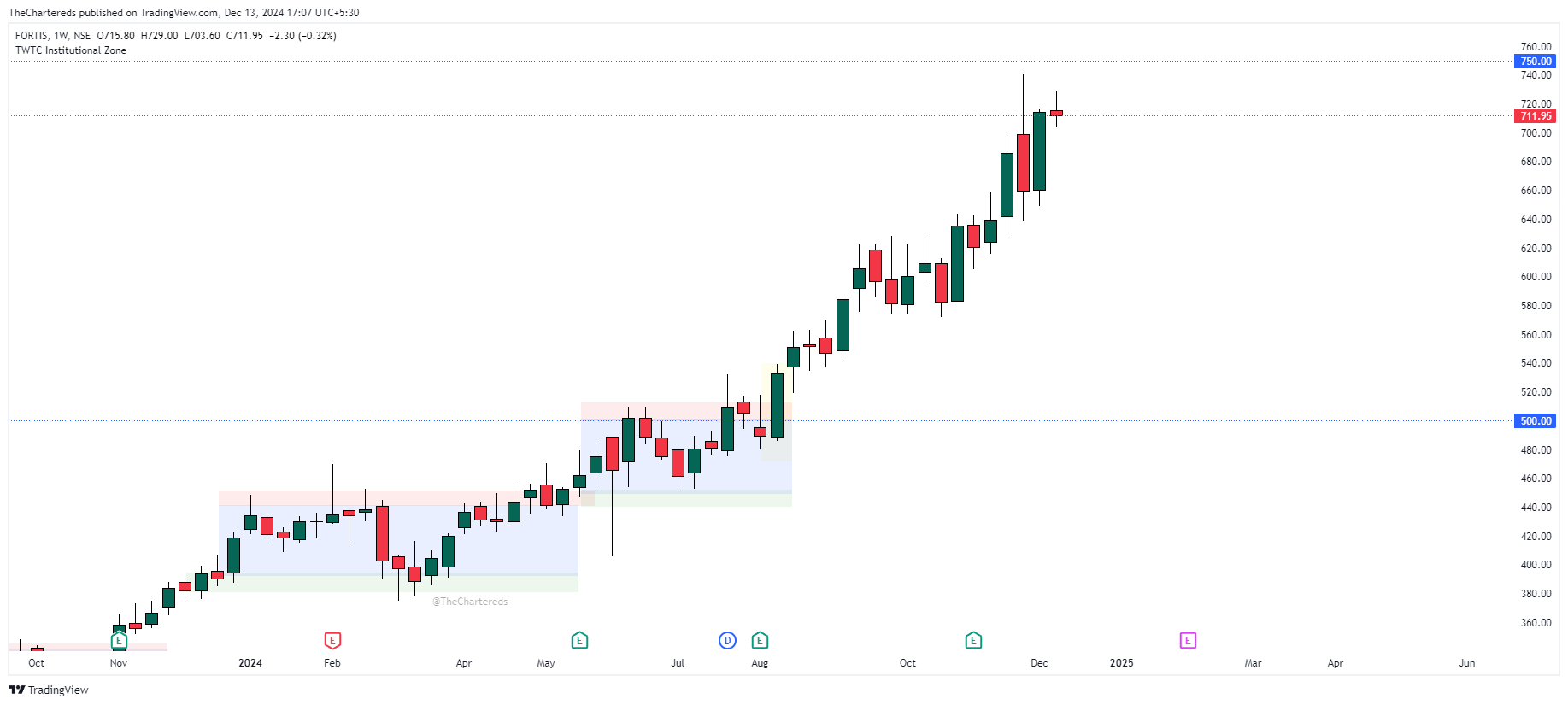 NSE:FORTIS Chart Image by TheChartereds