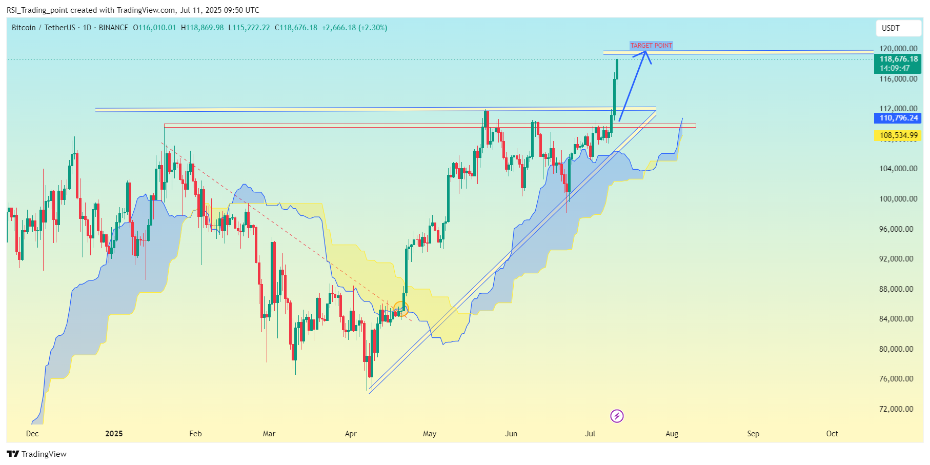 BINANCE:BTCUSDT Chart Image by RSI_Trading_point