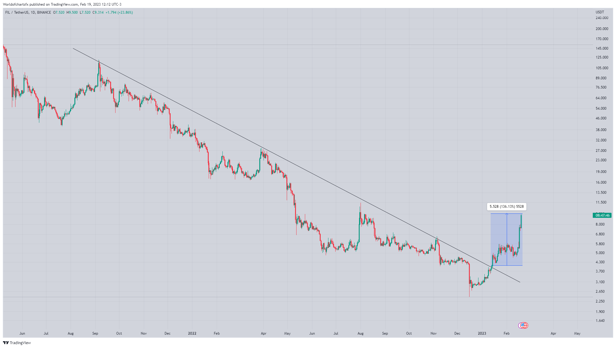 BINANCE:FILUSDT Chart Image by Worldofchartsfx
