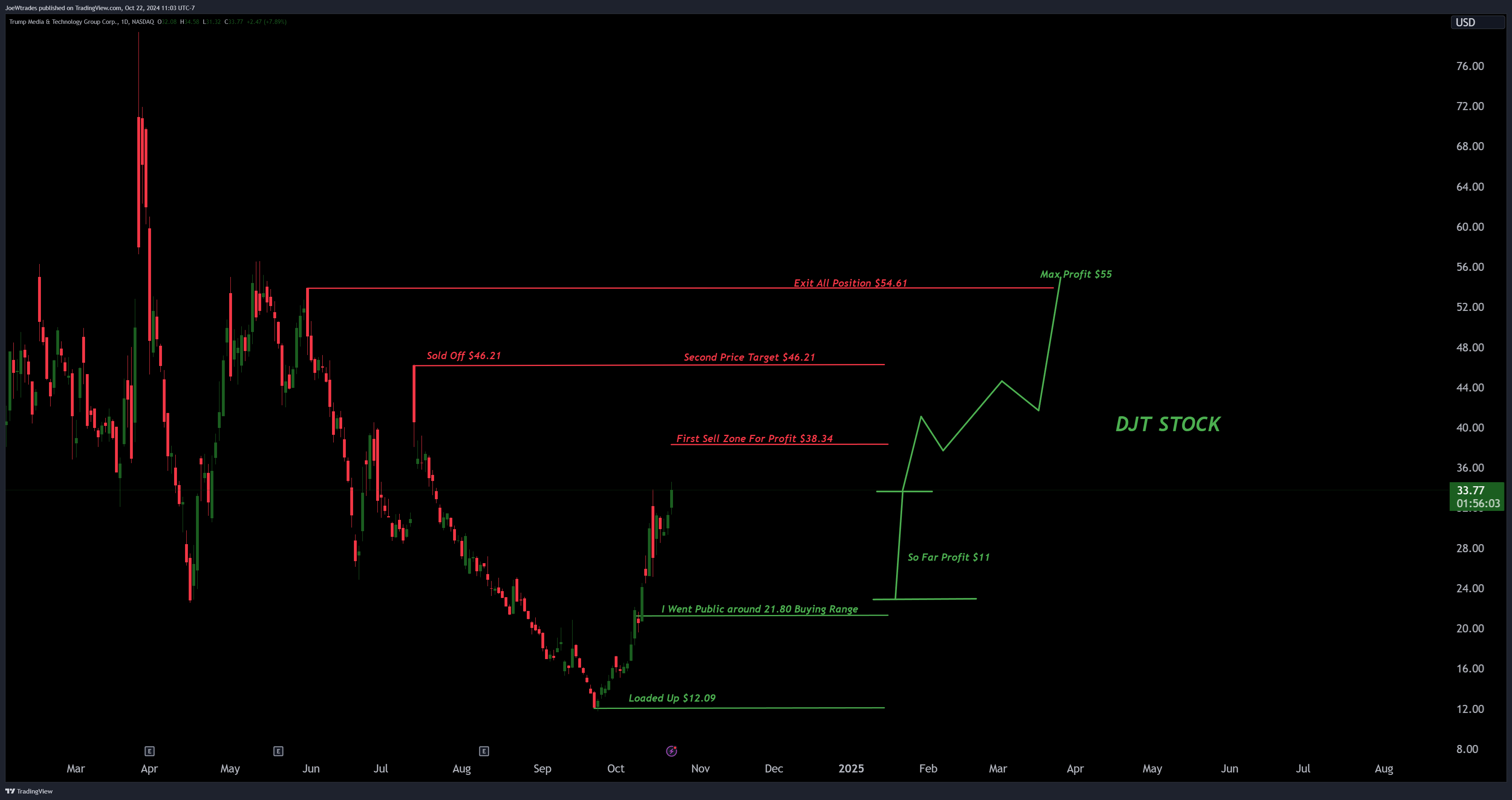 BATS:DJT Chart Image by JoeWtrades