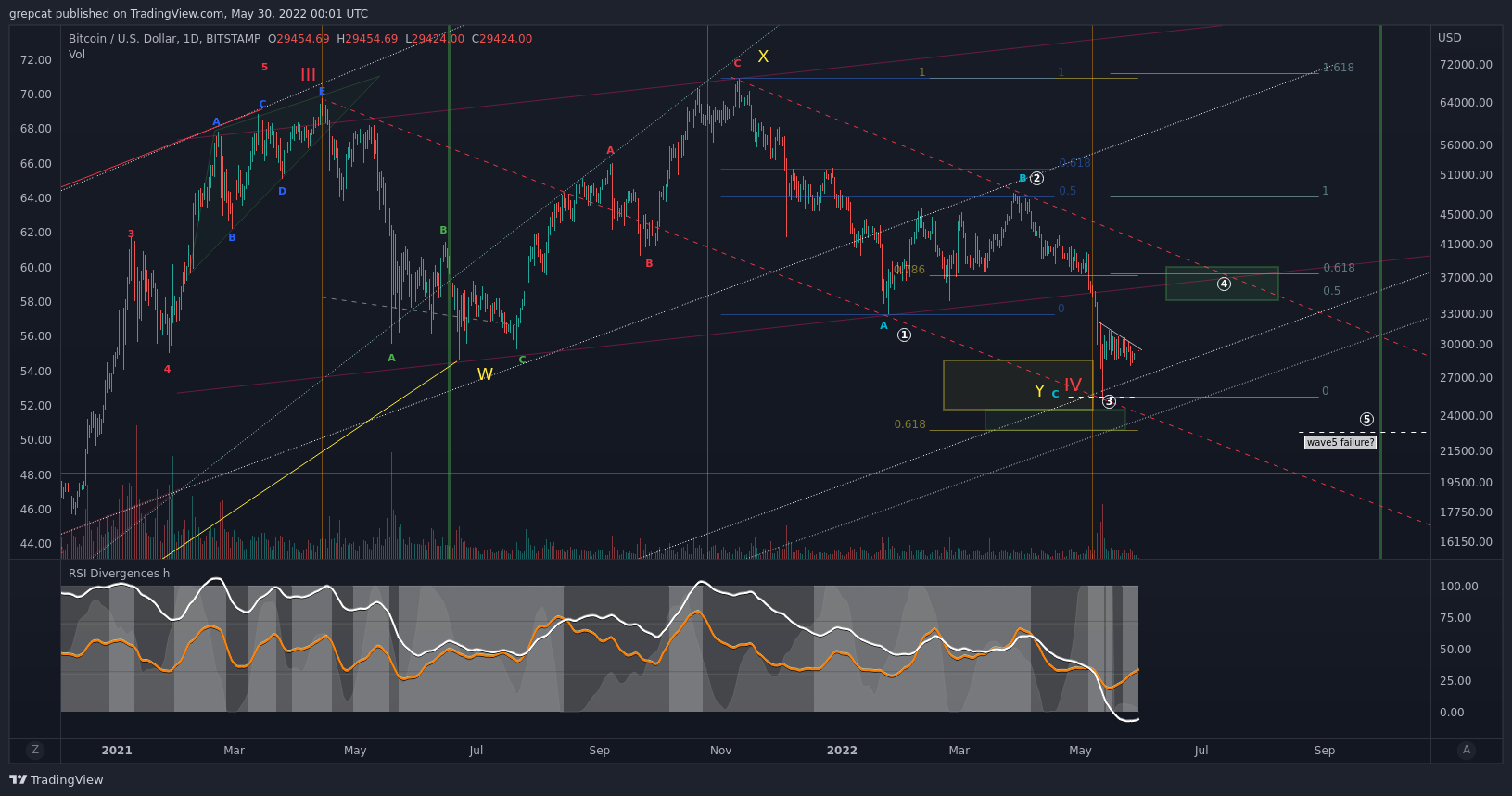 BITSTAMP:BTCUSD Chart Image by grepcat