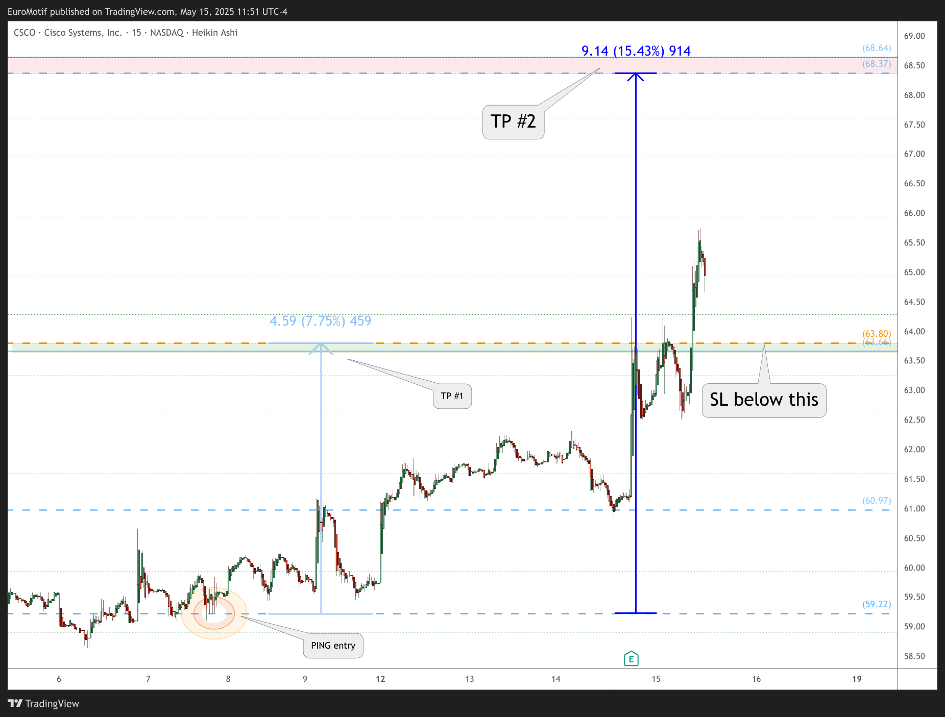 BATS:CSCO Chart Image by EuroMotif