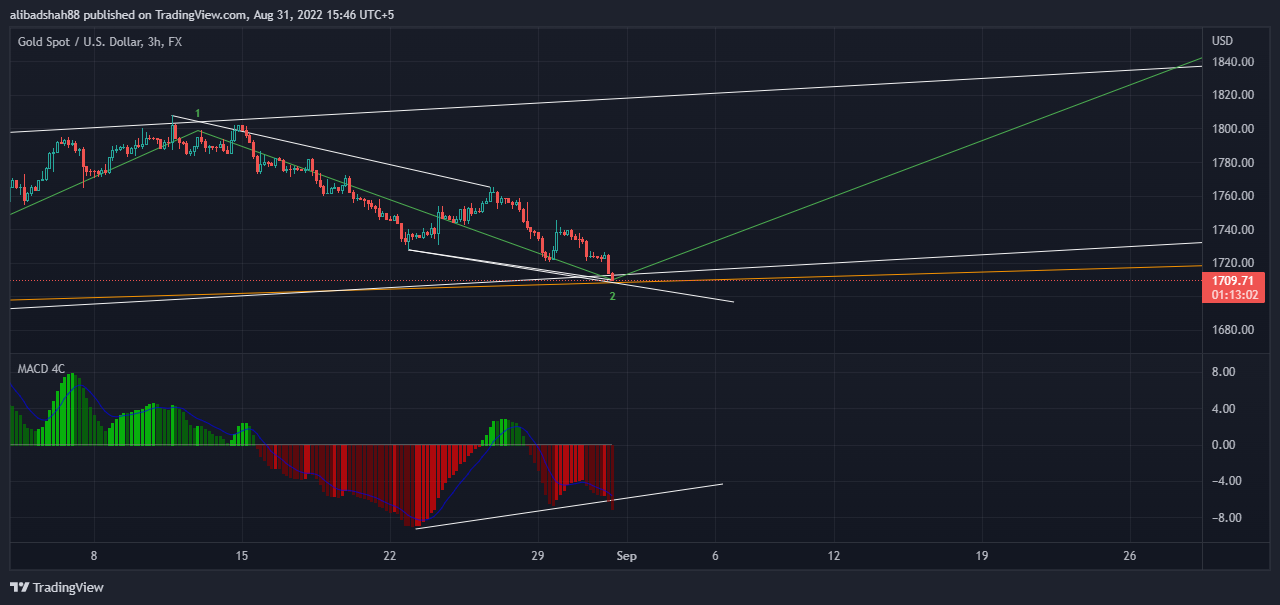 FX:XAUUSD Chart Image by alibadshah88