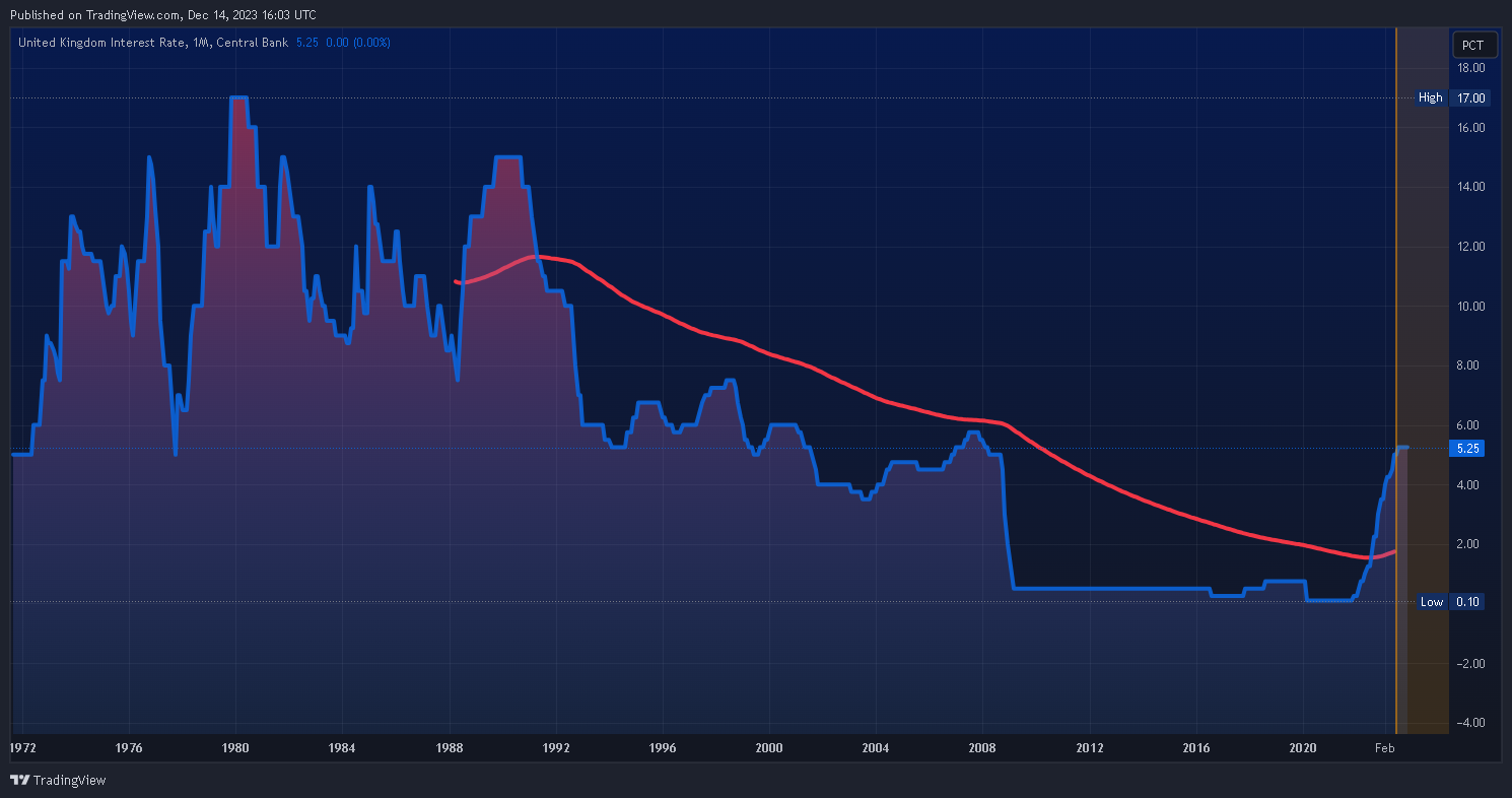 ECONOMICS:GBINTR Chart Image by Mr_J__fx