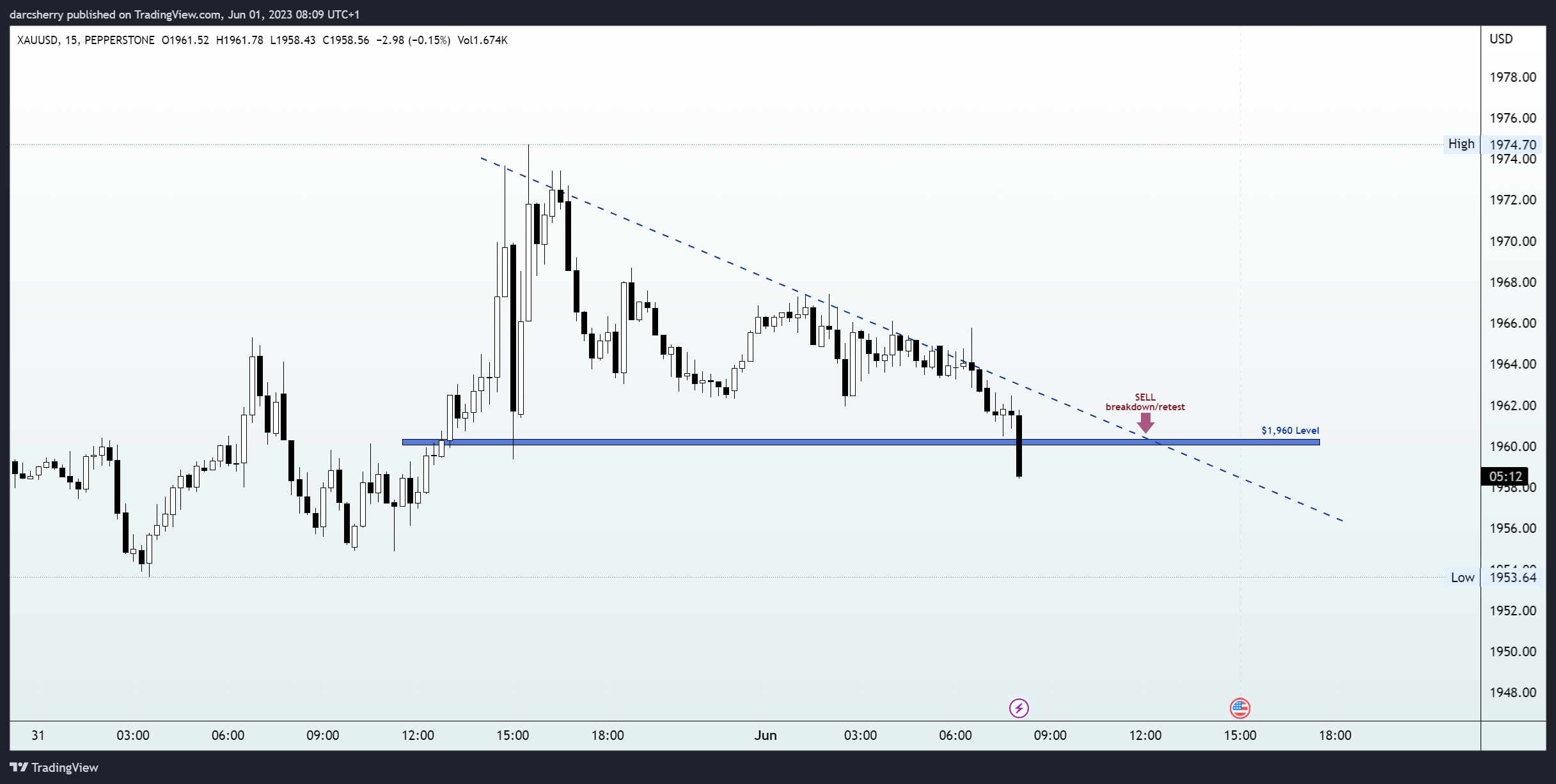 PEPPERSTONE:XAUUSD Chart Image by darcsherry