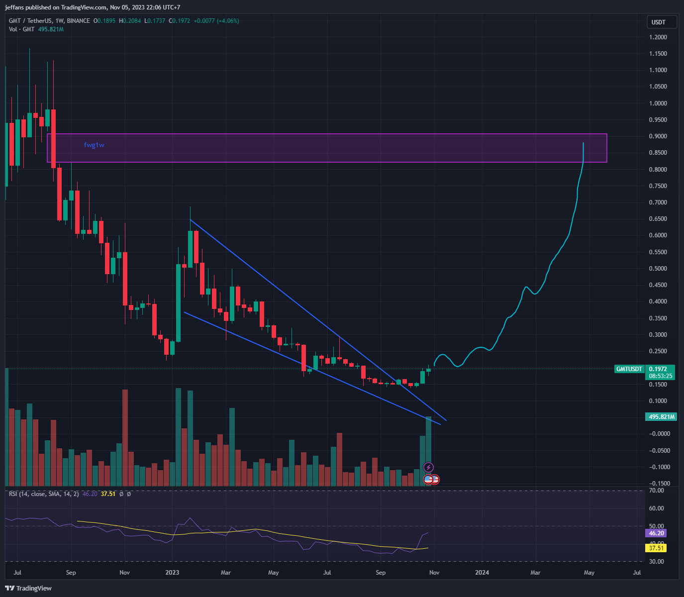 BINANCE:GMTUSDT Chart Image by jeffans