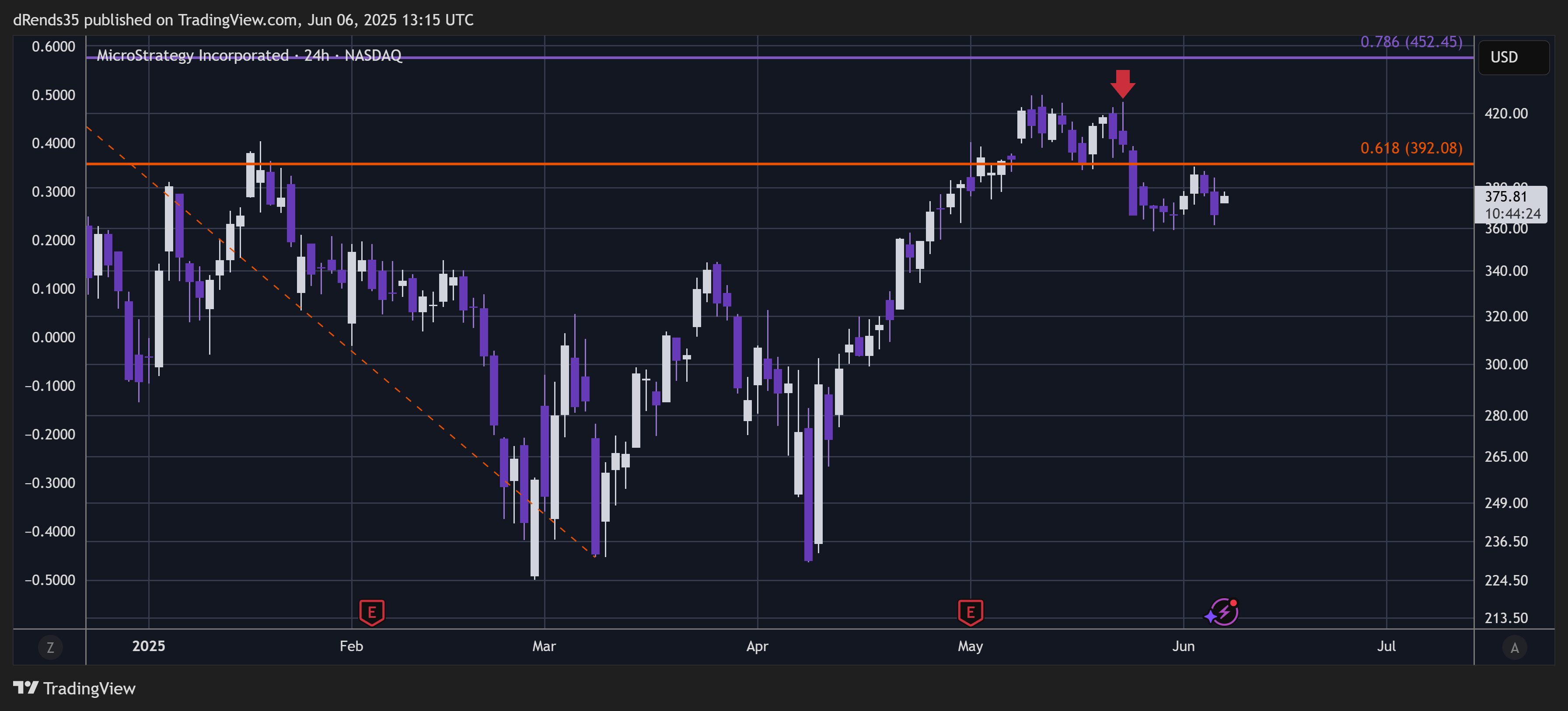 BATS:MSTR Chart Image by dRends35