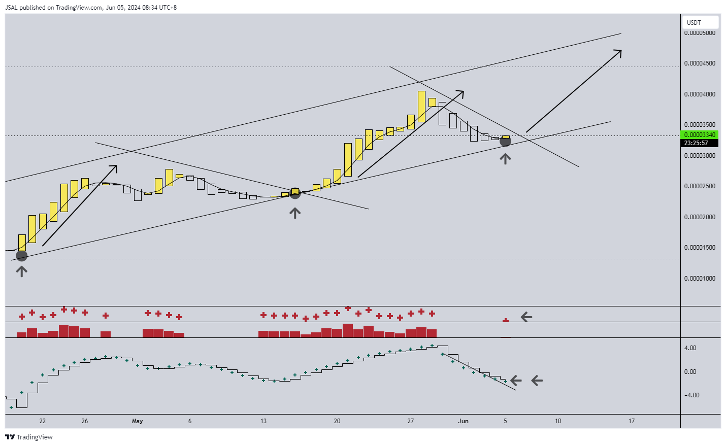 BINANCE:BONKUSDT Chart Image by JSAL