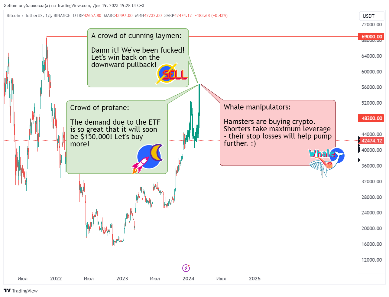 BINANCE:BTCUSDT Chart Image by Gelium