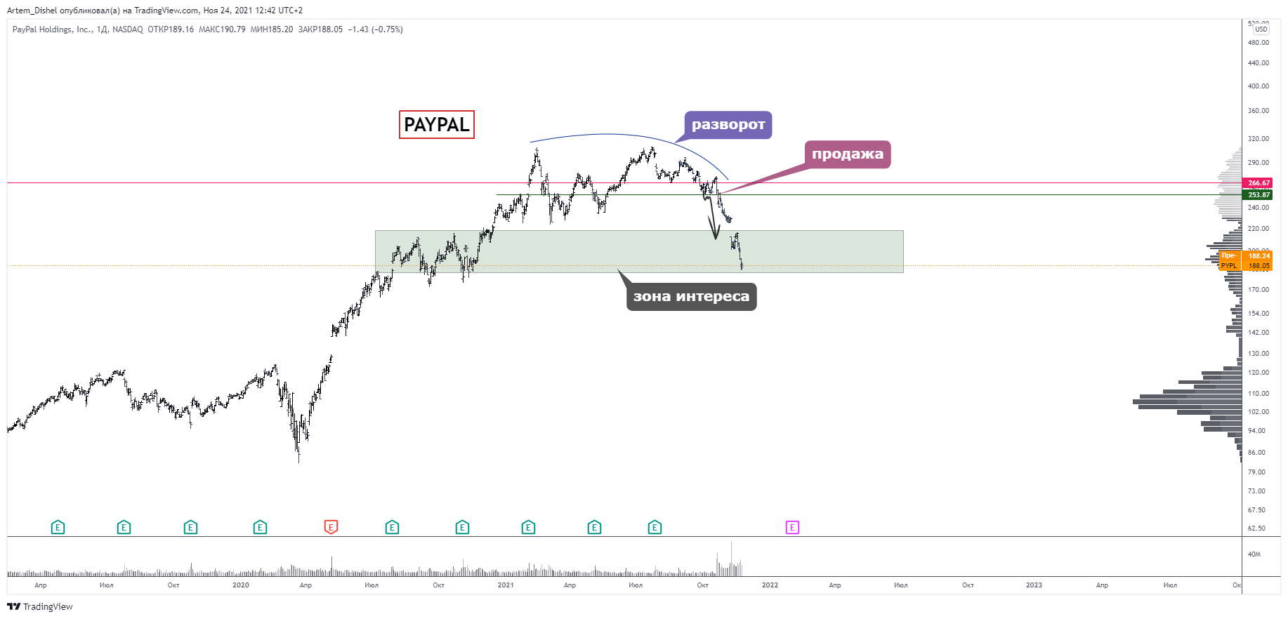 NASDAQ:PYPL Chart Image by Artem_Dishel