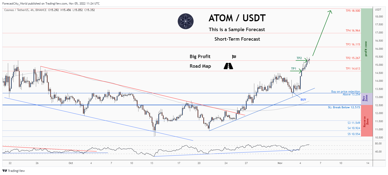 BINANCE:ATOMUSDT Chart Image by ForecastCity_World