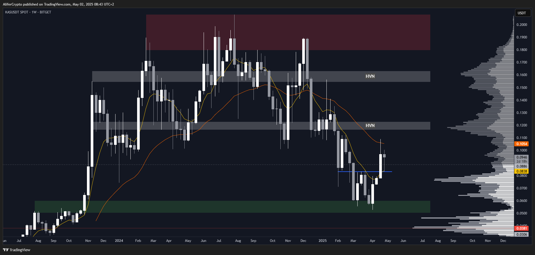 BITGET:KASUSDT Chart Image by AliferCrypto